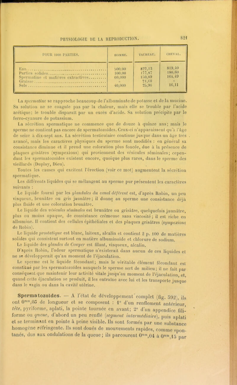 rouu 1000 r'AUTŒs. HOMME. TAC m: AU. CIIEVAI.. ;)()0,()0 100,00 (iO,U00 » 40,000 8-22,13 177,87 ir,0,S!) •21 ,(;fl 25,90 819,i0 180,00 104,49 iG,n Grai?#c Sels La spermatine se rapproche beaucoup de l'albuminatede pelasse et delà mucine. Sa solution ne se coagule pas par la chaleur, mais elle se trouble par l'acide acétique; le trouble disparaît par un excès d'acide. Sa solution précipite par le ferro-cyanurc de potassium. La sécrétion sperniatique ne commence que de douze à quinze ans; mais le sperme ne contient pas encore de spermatozoïdes. Ceux-ci n'apparaissent qu'à l'âge de seize à dix-sept ans. La sécrétion testicuiaire continue jusque dans un âge très avancé, mais les caractères physiques du sperme sont modifiés : en général sa consistance diminue et il prend une coloration plus foncée, due à la présence de plaques grisâtres (sympexions) qui proviennent des vésicules séminales; cepen- dant les spermatozoïdes existent encore, quoique plus rares, dans le sperme des vieillards (Duplay, Dieu). Toutes les causes qui excitent l'érection (voir ce mol) augmentent la sécrétion sperniatique. Les dill'érents liquides qui se mélangent au sperme pur présentent les caractères suivants : Le liquide fourni par les ylandules du mnal déférent est, d'après Robin, un peu visqueux-, brunâtre ou gris jaunâtre; il donne au sperme une consistance déjà plus fluide et une coloration brunâtre. Le liquide des vésicules séminales esl brunâtre ou grisâtre, quelquefois jaunâtre, plus ou moins opaque, de consistance crémeuse sans viscosité ; il est riche en albumine. Il contient des cellules épithéliales et des plaques grisâtres {sympexions de Uobiii). Le \u[iùde prostatique est blanc, laiteux, alcalin et contient 2 p. 100 de matières solides qui consistent surtout en matière albuminoïde et chlorure de sodium. Le liquide des glandes de Coioper est filant, visqueux, alcalin. D'après Robin, l'odeur sperniatique n'existerait dans aucun de ces liquides et ne se développerait qu'au moment de l'éjaculation. Le sperme est le liquide fécondant; mais le véritable élément fécondant est constitué par les spermatozoïdes auxquels le sperme sert de milieu; il ne fait par conséquent que maintenir leur activité vitale jusqu'au moment de l'éjaculation et quand celte éjaculation se produit, il les entrame avec lui et les transporte jusque dans le vagin ou dans la cavité utérine. Spermatozoïdes. — A l'ctat de développement'complet (fig. 592), iig ont O^-^^Oo de longueur et se composent : 1° d'un renflement antérieur, tête, pyriforme, aplati, la pointe tournée en avant; 2° d'un appendice fili- forme ou queue, d'abord un peu renflé [segment intermédiaire), puis aplati et se terminant en pointe à peine visible. Ils sont formés par une substance homogène réfringente. Ils sont doués de mouvements rapides, comme spon- tanés, dus au.x. ondulations de la queue; ils parcourent 0>™,04 à O'',lo par