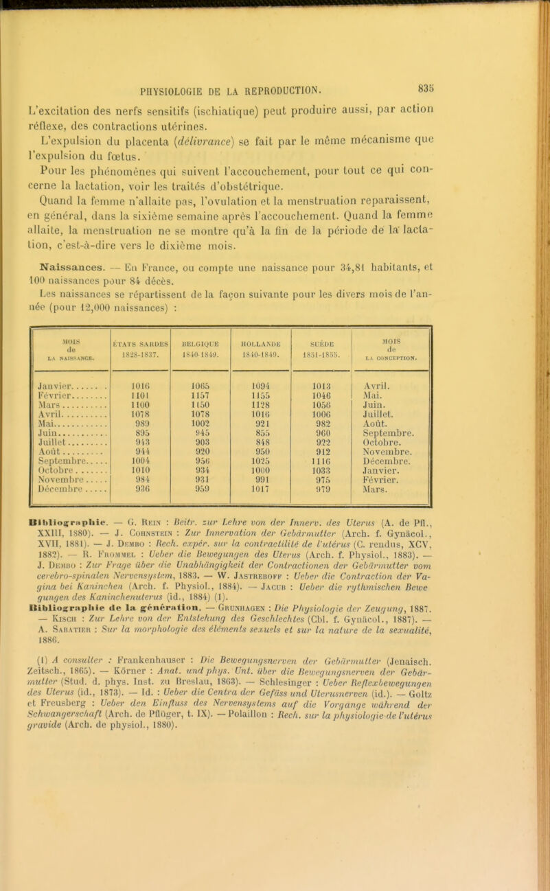l/excitalion des nerfs sensitifs (ischiatique) peut produire aussi, par action réflexe, des contractions utérines. L'expulsion du placenta [délivrance) se fait par le même mécanisme que l'expulsion du fœtus. Pour les phénomènes qui suivent l'accouchement, pour tout ce qui con- cerne la lactation, voir les traités d'obstétrique. Quand la femme n'allaite pas, l'ovulation et la menstruation reparaissent, en général, dans la sixième semaine après l'accouchement. Quand la femme allaite, la menstruation ne se montre qu'à la fin de la période dé la lacta- tion, c'est-à-dire vers le dixième mois. Naissances. — En France, ou compte une naissance pour 34,81 habitants, et 100 naissances pour 84 décès. Les naissances se répartissent de la façon suivante pour les divers mois de l'an- née (pour 12,000 naissances) : MOIS lie LA NAISSANCE. KTATS SARDES 1828-1837. BELGIQUE 1840-1849. HOIXANDIC 1840-1840. SUÈDE 1 Soi-1835. MOIS do LA CONCEPTION. ion; 10155 1094 1013 Avril. Février 1101 1157 1155 1046 Mai. Mars 1100 1(50 1128 1056 Juin. Avril 1078 1078 lOlG 1006 Juillet. Mai 989 1002 921 982 Août. 895 i)45 855 960 Septembre. 943 903 848 922 Octobre. 944 920 950 912 Novembre. 1004 95(5 1025 1116 Décembre. 1010 934 lOllO 1033 Janvier. Novembre 984 931 991 975 Février. Déceiuhre 936 959 1017 979 Mars. Ulhlios^mpliie. — G. Rein : Beitr. zur Lehre von der Imierv. des Utérus (A. de Pli., XXllI, 1880). — J. CoHMSTEiN : Zur Innervation der Gebàrmutter (Arch. f. Gynâcol., XVII, 1881). — J. Dkmbo : Rech. expér. sur la contractililé de L'utérus (G. rendus, XCV, 1882). — U. Fro-m.mel : Ueber die Bewegungen des Utérus (Arch. f. Physiol., 1883). — J. Dembo : Zur Frage ûber die Unabkungigkeit der Contractîonen der Gebàrmutter vom cerehro-spinalen Nervensijstem, 1883. — W. Jastreboff : Ueber die Contraction der Va- gina bei Kaninchen (Arch. f. Physiol., 1884). — Jacub : Ueber die rgthmischen Bewe gungen des Kaninchenuterus (id., 1884) (1). Kibliosrsipilie de la génération. — Gruniiagen : Die Physiologie der Zeugung, 1887. — Kiscii : Zur Lehre von der Entstehung des Geschlechtes (Cbl. f. Gyuacol., 1887). A. Sabatier ; Sur la morphologie des éléments sexuels et sur la nature de la sexualité, 1886. (1) A consulter : Frankenhauser : Die Bewegungsnerven der Gebàrmutter (Jenaisch. Zeitsch., 1865). — Kôrncr : Anat. und phys. Uni. iiber die Bewegungsnerven der Gebdr- mutter (Stud. d. phys. lost. zu Breslau, 1803). — Schlesingcr \ Ueber Reflexbewegungen des Utérus (id., 1873). — Id. : Ueber die Centra der Gefuss und Utcrusnervcn (id.). — Goltz et Freusbcrg : Ueber den Einfluss des Nervensystems auf die Vorgange wdhrend der Schwangerschaft (Arch. de Pflûger, t. IX). — Polaillon : Rech. sur la physiologie de l'utérus gravide (Arch. de physiol., 1880).