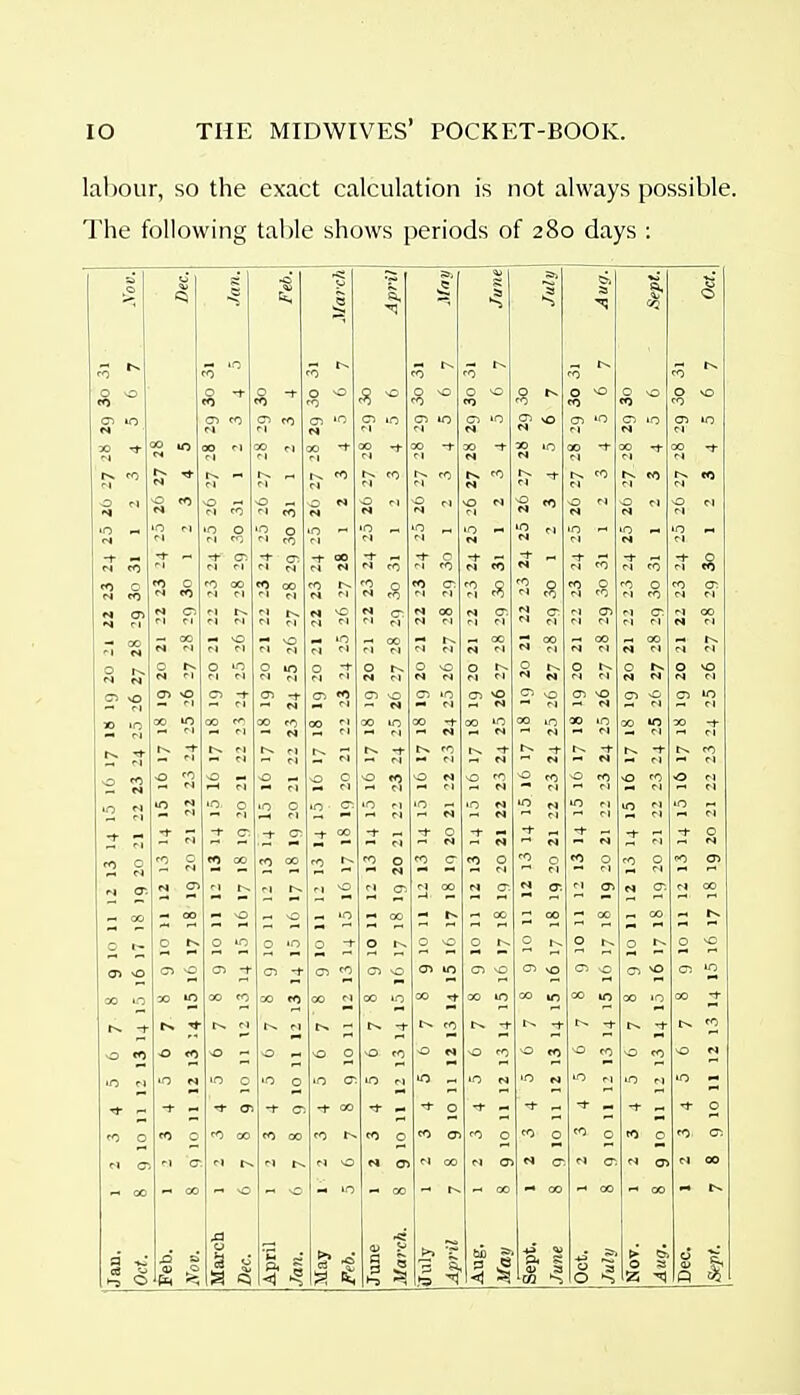 lal)our, so the exact calculation is not always possible. The following table shows periods of 280 days : ZJec. Jan. March 1:3 »o •■0 t-. fO CO ^N 1- -t- 0 ^ CO ^0 vO iv <:> VO CO CO cn 'O 10 10 N vO 'O oo PI r) 00 -t N -1- •o IN. N „ CO n CO CO ts. (4 CO CO 0 *o p. ri N N CO c^ •o 0 0 to ^ '1 *o rl to 'c^ CO cT fT CO ? CO fT CO CO -1- to CO 00 CO CO CO CO M 0 CO 0 CO 0 CO CT: N N <•! M M r, M C-l N rV .1 r. n N CT- cr CT) <■! r4 CO 0 N 0 0 CM sO 0 0 0 N r? 0 0 z m CO 0 >o vO ■0 CT) »o m CA CO »o 00 10 ;t 1- r, r-. -r -t CO 0 ^ (0 fO ■o CO 0 CO 'O 0 0 10 ■ CT- rl lO M ■+ M -t CT. ^ <2 -t- 0 N •i- f4 -I* fO 0 0 (0 00 CO 00 rO ^ CO 0 w CO c *o 0 0 CO 01 r-. <^ 00 CT-- a-. CTi CT. pj 00 00 so »o no 00 CO 00 00 0 tN. 0 »o 0 •n 0 -t- 0 0 r-^ 0 0 0 ^ CTi 0 -h 0 -+ CO Oi <Ji »o CT) 0 \o CTl CTl 00 TO 10 CO CO CO CO c^ 00 U-) CO -* CO 10 CO to 00 *n 00 CO •+ ts» t>. -t •t ^^ CO 0 nO •0 0 CO e4 ■0 CO *o CO sO CO 0 to <o in 0 •o 0 10 0^ 10 10 N 10 N 10 lO M 10 -1- ■<*■ 01 -^ -i- GO 0 Tj- •4- 0 0 eO 0 CO 00 CO oo CO tN. CO 0 CO Ch cO eO 0 eo 0 (0 0 CO. CTi cr 'c r) PI 0 n Oi M 00 M 0: CT CT cq PI 00 1-3 0 1 cj si a E3 1 to 1 1 1« 0 0 t l> 0 2J fl 1