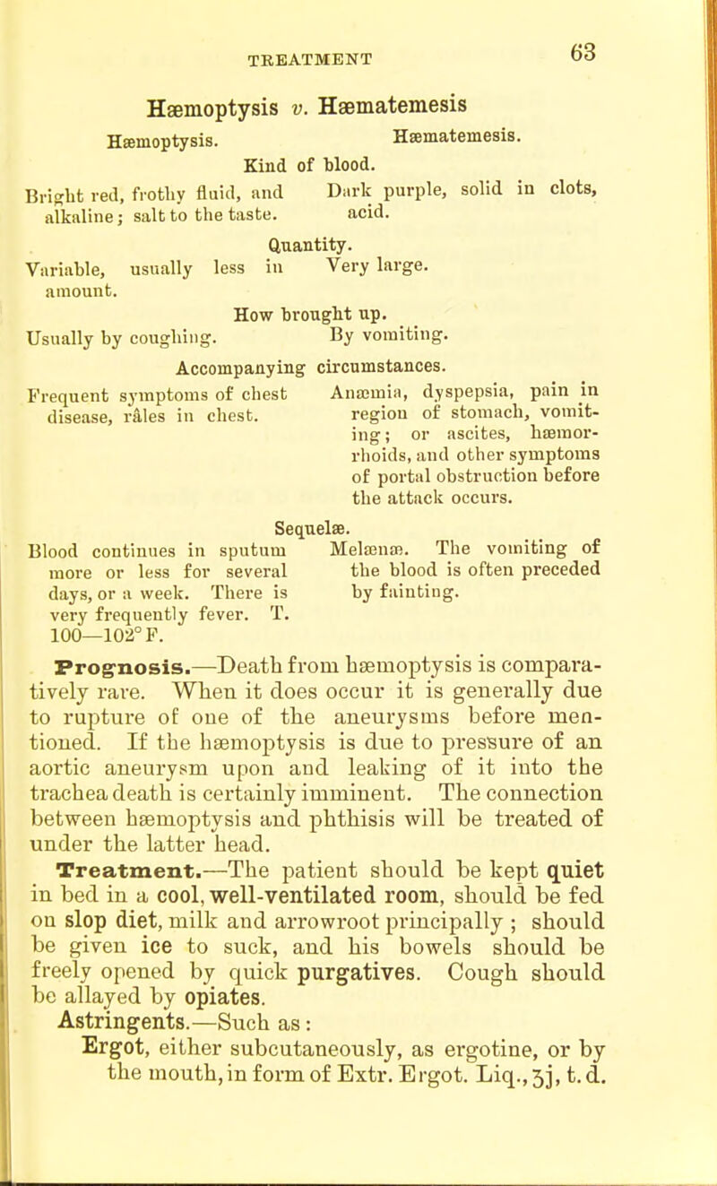 TREATMENT Haemoptysis v. Haematemesis Hffimoptysis. HEematemesis. Kind of blood. Bri^bt red, frotliy fluid, and Dark purple, solid in clots, iiFknline j salt to the taste. acid. Quantity. Variable, usually less in Very large, amount. How brought up. Usually by coughing. By vomiting. Accompanying circumstances. Frequent symptoms of chest Anaemia, dyspepsia, pain in disease, rales in chest. region of stomach, vomit- ing ; or ascites, haemor- rhoids, and other symptoms of portal obstruction before the attack occurs. Sequelae. Blood continues in sputum Melajnas. The vomiting of more or less for several the blood is often preceded days, or a week. There is by fainting, very frequently fever. T. 100—102° F. Prognosis.—-Death from haemoptysis is compara- tively rave. When it does occur it is generally due to rupture of one of the aneurysms before men- tioned. If the haemoptysis is due to pressure of an aortic aneurysm upon and leaking of it into the trachea death is certainly imminent. The connection between haemoptysis and phthisis will be treated of under the latter head. Treatment.—The patient should be kept quiet in bed in a cool, well-ventilated room, should be fed on slop diet, milk and arrowroot principally ; should be given ice to suck, and his bowels should be freely opened by quick purgatives. Cough should be allayed by opiates. Astringents.—Such as: Ergot, either subcutaneously, as ergotine, or by the mouth,in form of Extr. Ergot. Liq., 5j, t. d.