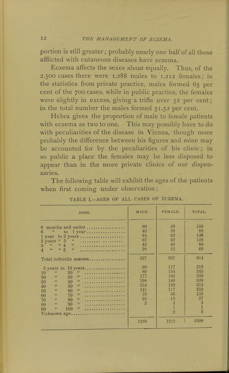 portion is still greater; probably nearly one half of all those afflicted with cutaneous diseases have eczema. Eczema affects the sexes about equally. Thus, of the 2.500 cases there were 1,288 males to 1,212 females; in the statistics from private practice, males formed 65 per cent of the 700 cases, while in public practice, the females were slightly in excess, giving a trifle over 52 per cent; in the total number the males formed 51.52 per cent. Hebra gives the proportion of male to female patients with eczema as two to one. This may possibly have to do with peculiarities of the disease in Vienna, though more probably the difference between his figures and mine may be accounted for by the peculiarities of his clinic; in so public a place the females may be less disposed to appear than in the more private clinics of our dispen- saries. The following table will exhibit the ages of the patients when first coming under observation; TABLE I,—AGES OF ALL CASES OF ECZEMA. AGES. 6 months and under ,. 6  to 1 year .. 1 year to 2 years 2 years 3  g   ^  4  « 5  Total infantile eczema. 5 years to 10 years... 10  20  ... 20  30  ... 30  40  ... 40  50  ... 50  60  ... 60  70  ... 70  80  ... 80  90  ... 90  100  ... Unknown age MALE. FEMALE. TOTAL. 60 49 109 43 39 83 84 63 146 67 62 129 45 43 88 28 33 60 327 387 614 99 117 216 89 154 243 177 163 339 198 140 338 154 158 313 141 117 258 79 56 135 23 15 37 2 3 5 1 1 o 3 1288 1213 2500