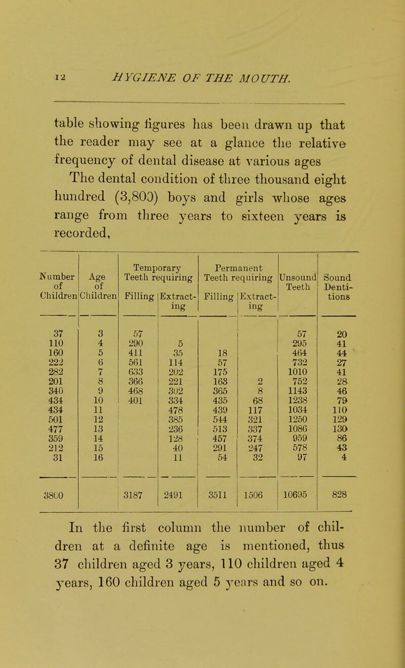 table showing figures has been drawn up that the reader may see at a glance the relative frequency of dental disease at various ages The dental condition of three thousand eight hundred (3,800) boys and girls whose ages range from three years to sixteen years is recorded, Number Temporary Permanent Age Teeth requiring Teeth requiring Unsound Sound of of Teeth Denti- Children Children Filling Extract- Pilling Extract- tions ing ing 37 3 57 57 20 110 4 290 5 295 41 160 6 411 35 18 464 44 222 561 114 57 732 27 282 7 633 202 175 1010 41 201 8 366 221 163 2 752 28 340 9 468 3U2 365 8 1143 46 434 10 401 334 435 68 1238 79 434 11 478 439 117 1034 110 501 12 385 544 321 1250 129 477 13 236 513 337 1086 130 359 14 128 467 374 959 86 212 15 40 291 247 678 43 31 16 11 54 32 97 4 38t;o 3187 2491 3511 1506 10696 828 In the first column the number of chil- dren at a definite age is mentioned, thus 37 children aged 3 years, 110 children aged 4 years, 160 children aged 5 years and so on.