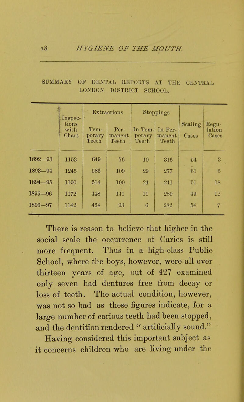 SUMMARY OF DENTAL REPORTS AT THE CENTRAL LOx\DON DISTRICT SCHOOL. 1892- -93 1153 1893- -94 1245 1894- -95 1100 1895- -96 1172 1896- -97 1142 Inspec- tions with Chart Extractions Stoppings Tem- porary Teeth Per- manent Teeth In Tem- porary Teeth In Per- manent Teeth Scaling Cases Regu- lation Cases 649 76 10 316 54 3 586 109 29 277 61 6 514 100 24 241 51 18 448 141 11 289 49 12 424 93 6 282 54 7 There is reason to believe that higher in the social scale the occurrence of Caries is still more frequent. Thus in a high-class Public School, where the boys, however, were all over thirteen years of age, out of 427 examined only seven had dentures free from decay or loss of teeth. The actual condition, however, was not so bad as these figures indicate, for a large number of carious teeth had been stopped, and the dentition rendered artificially sound. Having considered this important subject as it concerns children who are living under the