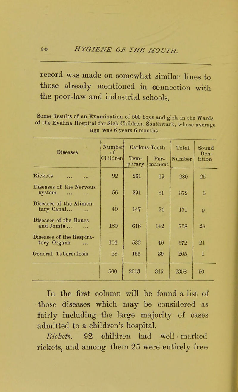 record was made on somewhat similar lines to those already mentioned in connection with the poor-law and industrial schools. Some Eesults of an Examination of 600 boys and girls in the Wards of the Evelina Hospital for Sick Children, Southwark, whose average age was 6 years 6 months. Number Carious Teeth Total Sound Diseases of Den- Children Tem- Per- Number tition porary manent Rickets 92 261 19 280 25 Diseases of the Nervous system 56 291 81 372 6 Diseases of the Alimen- tary Canal 40 147 24 171 y Diseases of the Bones and Joints 180 616 142 758 28 Diseases of the Respira- tory Organs 104 532 40 572 21 General Tuberculosis 28 166 39 205 1 500 2013 345 2358 90 In the first column will be found a list of those diseases which may be considered as fairly including the large majority of cases admitted to a children's hospital. Rickets. 92 children had well • marked rickets, and among them 25 were entirely free .1
