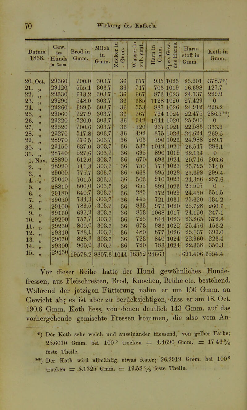 Datum 1858. Gew. des TTn nn ß X-LliUUD in G:nm. Brod in Grinm. Milch ' in Gmm. Zucker in Gmm. ■\Vasser in cut. Cent. Harn in Gmm. Spec Gew. des Harns. Harn- stoff in Gmm. Koth in 20. Oct. 1 29360 700.0 303.7 36 677 935 1025 25.901 378.7*) 21. » 29120 555.1 303.7 36 717 703 1019 16.698 127.7 22. 29330 613.2 303.7 ■ 36 667 873 1023 24.737 229.9 23. 29290 548.0 303.7 36 685 1128 1020 27.429 0 24. » 29260 689.5 303.7 36 553 887 1026 24.912 298.2 25. n 29060 727.9 303.7 36 767 794 1024 22.475 286.7**) 26. )) 29220 720.0 303.7 36 942 1041 1020 25.500 0 27. » 29520 700.6 303.7 36 720 937 1021 22.583 333.9 28. » 29270 517.8 303.7 36 492 875 1023 24.624 269.5 29. 28970 776.5 303.7 36 703 790 1026. 24.988 289.7 30. » 29150 637.0 303.7 36 537 1019 1021' ' 26.547 286.1 31. 28740 527.6 303.7 36 695 890 1019 22.174 . 0 1. Nov. 28890 612.0 303,7 36 670 693 1024 20.716 203.6 2. 28920 711.3 303.7 36 750 773 1027 25.795 314.0 3. 29000 775.7 308.7 36 668 895 1028 27.698 299.4 4. » 29040 701.5 303.7 qo 0\J0 910 24.386 257.6 5. II 28810 800.0 303.7 36 655 899 1023 25.507 0 6. )i 29180 640.7 303.7 36 285 772 1029 24.450 351.5 7. II 29050 734.3 ■303.7 36 445 721 1031 25.620 134.2 8. II 29100 789.5 303.7 36 833 979 1020 25.728 260 6 9. II 2yibU by (.3 oUo.7 36 853 1068 1017 10. II 29200 757.7 303.7 36 725 844 1023 23.265 372.4 11. II 29230 800.0 303.7 36 673 986 1022 25.476 156.2 12. II 29310 788.1 303.7 36 480 877 1026 25.137 399.0 13. II 29070 828.3 303.7 36 723 840 1024 22.960 223.4 14. II 29300 900.0 303.7 36 720 783 1024 22.338 350.3 15. II 29450 19578.2 8807.3 1044j18352 24663 691.406 6554.4 Vor dieser Reihe hatte der Hund gewöhnHches Hunde- fressen, aus Fleischresten, Brod, Knochen, Brühe etc. bestehend. Während der jetzigen Fütterung nahm er um 150 Gmm. an Gewicht ab; es ist aber zu berücksichtigen, dass er am 18. Oct. 190.6 Gmm. Koth Hess, von denen deuthch 143 Gmm. auf das vorhergehende gemischte Fressen kommen, die also vom An- *) Der Koth sehr weich und auseinander fliessend, von gelber Farbe; 25.6010 Gmm. bei 100« trocken = 4.4690 Gmm. = 17 46% feste Theile. **) Der Koth wird allmählig etwas festet; 26.2919 Gmm. bei 100° trocken =r 5.1325 Gmm. = 19.52 % feste Theüe.