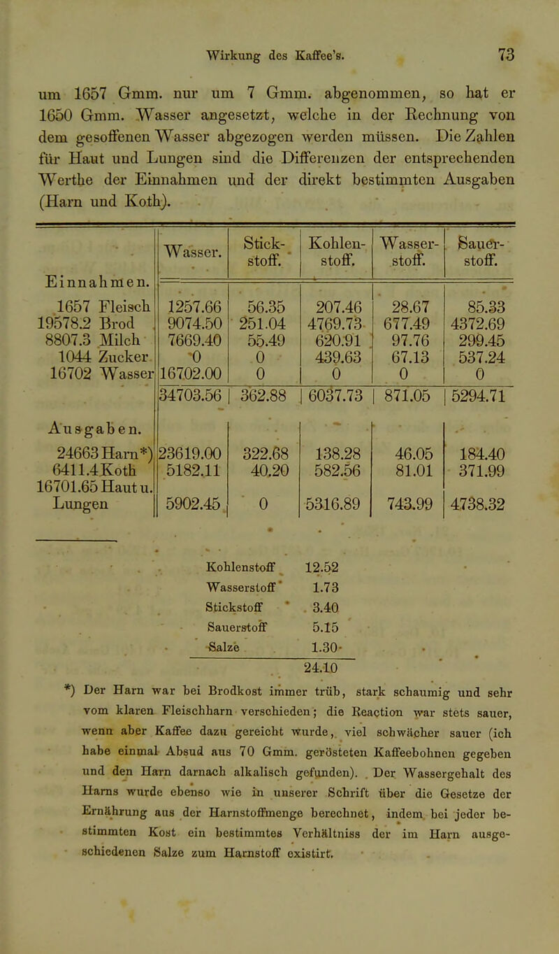 um 1657 Gmm. nur um 7 Gmm. abgenommen, so hat er 1650 Gmm. Wasser angesetzt, welche in der Rechnung von dem gesoffenen Wasser abgezogen werden müssen. Die Zahlen fiir Haut und Lungen sind die Differenzen der entsprechenden Werthe der Einnahmen und der direkt bestimmten Ausgaben (Harn und Koth}. Einnahmen. Wasser. Stick- stoff.. Kohlen- stoff. Wasser- stoff. Bauer- stoff. 1657 Fleisch 19578.2 Brod 8807.3 Milch 1044 Zucker 16702 Wasser 1257.66 9074.50 7669.40 0 16702.00 56.35 251.04 55.49 0 0 207.46 4769.73 620.91 439.63 0 28.67 677.49 97.76 67.13 0 85.33 4372.69 299.45 537.24 0 34703.56 362.88 6037.73 1 871.05 5294.71 Ausgaben. 24663 Harn*) 6411.4Koth 16701.65 Haut u. Lungen 23619.00 5182.11 5902.45. 322.68 40.20 0 138.28 582.56 5316.89 46.05 81.01 743.99 184.40 371.99 4738.32 Kohlenstoff 12.52 Wasserstoff' 1.73 Stickstoff 3.40 Sauerstoff 5.15 Salze 1.30- 24.10 *) Der Harn war bei Brodkost immer trüb, stark schaumig und sehr vom klaren Fleischharn verschieden; die Reaction war stets sauer, wenn aber Kaffee dazu gereicht wurde, viel schwächer sauer (ich habe einmal Absud aus 70 Gmm. gerösteten Kaffeebohnen gegeben und den Harn darnach alkalisch gefunden). . Der Wassergehalt des Harns wurde ebenso wie in unserer Schrift über die Gesetze der Ernährung aus der Harnstoffmenge berechnet, indem bei jeder be- stimmten Kost ein bestimmtes Verhältniss der im Harn ausgo- Bchiedenon Salze zum Harnstoff oxistirt.