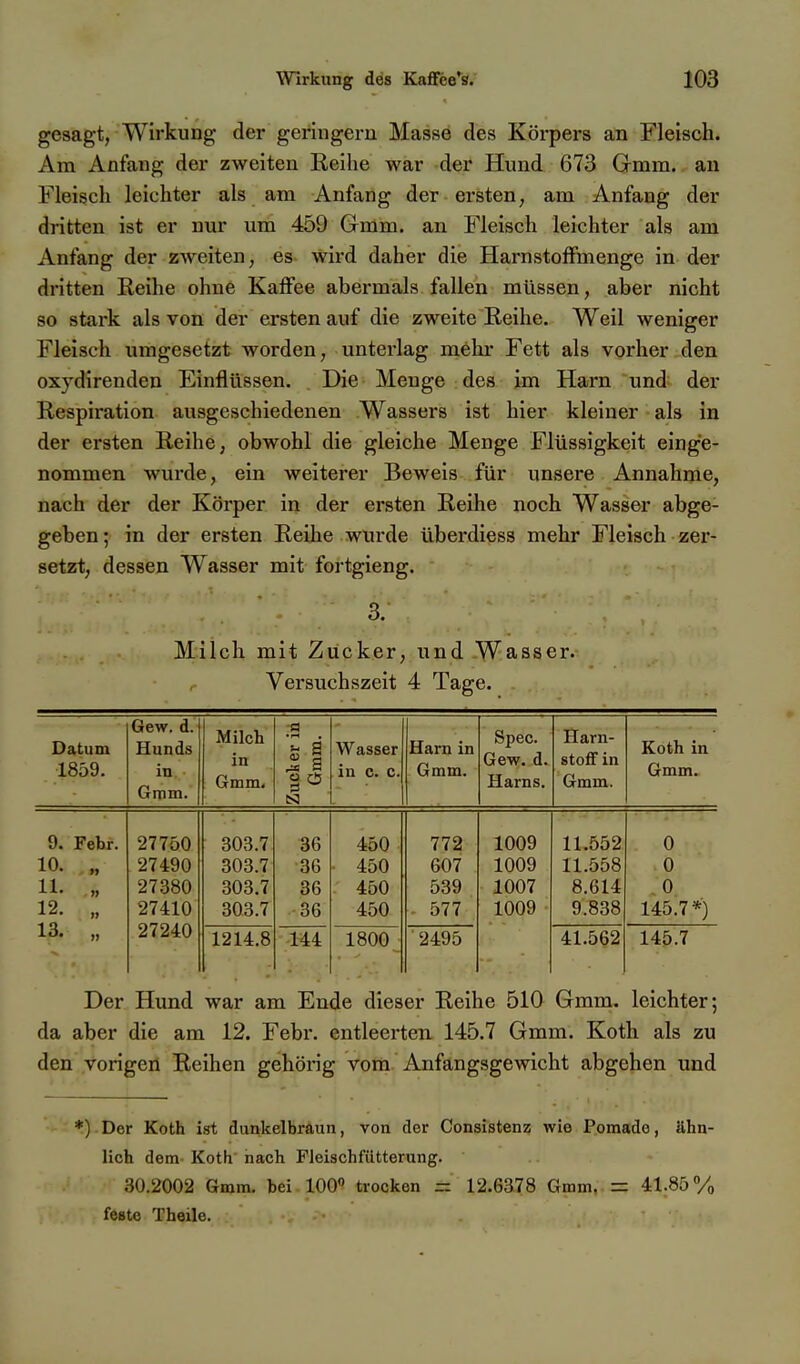 gesagt, Wirkung der geriugeru Masse des Körpers an Fleisch. Am Anfang der zweiten Reihe war der Hund 673 Gram, au Fleisch leichter als am Anfang der ersten, am Anfang der dritten ist er nur um 459 Gmm. an Fleisch leichter als am Anfang der zweiten, es wird daher die HarnstofFmenge in der dritten Reihe ohne Kaffee abermals fallen müssen, aber nicht so stark als von der ersten auf die zweite Reihe. Weil weniger Fleisch umgesetzt worden, unterlag mehr Fett als vorher den oxydirenden Einflüssen. Die Menge des im Harn und der Respiration ausgeschiedenen Wassers ist hier kleiner als in der ersten Reihe, obwohl die gleiche Menge Flüssigkeit einge- nommen wurde, ein weiterer Beweis für unsere Annahme, nach der der Körper in der ersten Reihe noch Wasser abge- geben; in der ersten Reihe wurde überdiess mehr Fleisch zer- setzt, dessen Wasser mit fortgieng. 3. Milch mit Zucker, und Wasser. Versuchszeit 4 Tage. Gew. d. Hunds in Gmm. Datum 1859. Milch in Gmm, Zucker ii Gmm. Wasser in c. c. Harn in Gmm. Spec. Gew. d. Harns. Harn- stoff in Gmm. Koth in Gmm. 9. Febr. 27750 303.7 36 450 772 1009 11.552 0 10. „ 27490 303.7 36 450 607 1009 11.558 0 11. „ 27380 303.7 36 450 539 1007 8.614 . 0 12. „ 13. „ 27410 27240 303.7 36 450 - 577 1009 9.838 145.7*) 1214.8 144 1800 2495 41.562 145.7 Der Hund war am Ende dieser Reihe 510 Gmm. leichter; da aber die am 12. Febr. entleerten 145.7 Gmm. Koth als zu den vorigen Reihen gehörig vom. Anfangsgewicht abgehen und *) Der Koth ist dunkelbraun, von der Consistenz wie Pomade, ähn- lich dem Koth nach Fleischfütterung. 30.2002 Gmm. bei 100« trocken = 12.6378 Gmm. = 41.85% feste Theile.