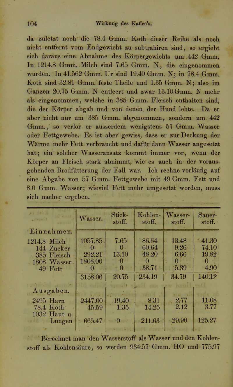 da zuletzt noch die 78.4 Gmm. Koth dieser Reihe ak noch nicht entfernt vom Endgewicht zu subtrahiren sind, so ergiebt sich daraus eine Abnahme des Körpergewichts um 442 Gram. In 1214.8 Gmm. Milch sind 7.65 Gmm. N, die eingenommen wurden. In 41.562 Gmm. Ur sind 19.40 Gmm. N; in 78.4 Gmm. Koth sind 32.81 Gmm, feste Theile und 1.35 Gmm. N; also im Ganzen 20.75 Gmm. N entleert und zwar 13.10 Gmm. N mehr als eingenommen, welche in 385 Gmm. Fleisch enthalten sind, die der Körper abgab und von denen der Hund lebte. Da er aber nicht nur um 385 Gmm. abgenommen, sondern um 442 Gmm., so verlor er ausserdem wenigstens 57 Gmm. Wasser oder Fettgewebe. Es ist aber gewiss, dass er zur Deckung der Wärme mehr Fett verbraucht und dafür dann Wasser angesetzt hat; ein solcher Wasseransatz kommt immer vor, wenn der Körper an Fleisch stark abnimmt, wie es auch in der voraus- gehenden BrodfUtterung der Fall war. Ich rechne vorläufig auf eine Abgabe von 57 Gmm. Fettgewebe mit 49 Gmm. Fett und 8.0 Gmm. Wasser; wieviel Fett mehr umgesetzt worden, muss sich nacher ergeben. Einnahmen. Wasser. Stick- stofi. Kohlen- stoff. Wasser- stoff. Sauer- stoff. 1214.8 Milch 144 Zucker 385 Fleisch 1808 Wasser 49 Fett 1057.85 0 292.21 1808.00 0 7.65 0 13.10 0 0 86.64 60.64 48.20 ' 0 38.71 13.48 9.26 6.66 0 5.39 ' 41.30 74.10 19.82 0 4.90 3158.06 20.75 234.19 1 34.79 140:l? Ausgaben. 2495 Harn 78.4 Koth 1032 Haut u. Lungen 2447.00 45.59 665.47 19.40 1.35 0 8.31 14.25 211.63 2.77 2.12 29.90 11.08 3.77 125.27 Berechnet man den Wasserstoff als Wasser und den Kohlen-