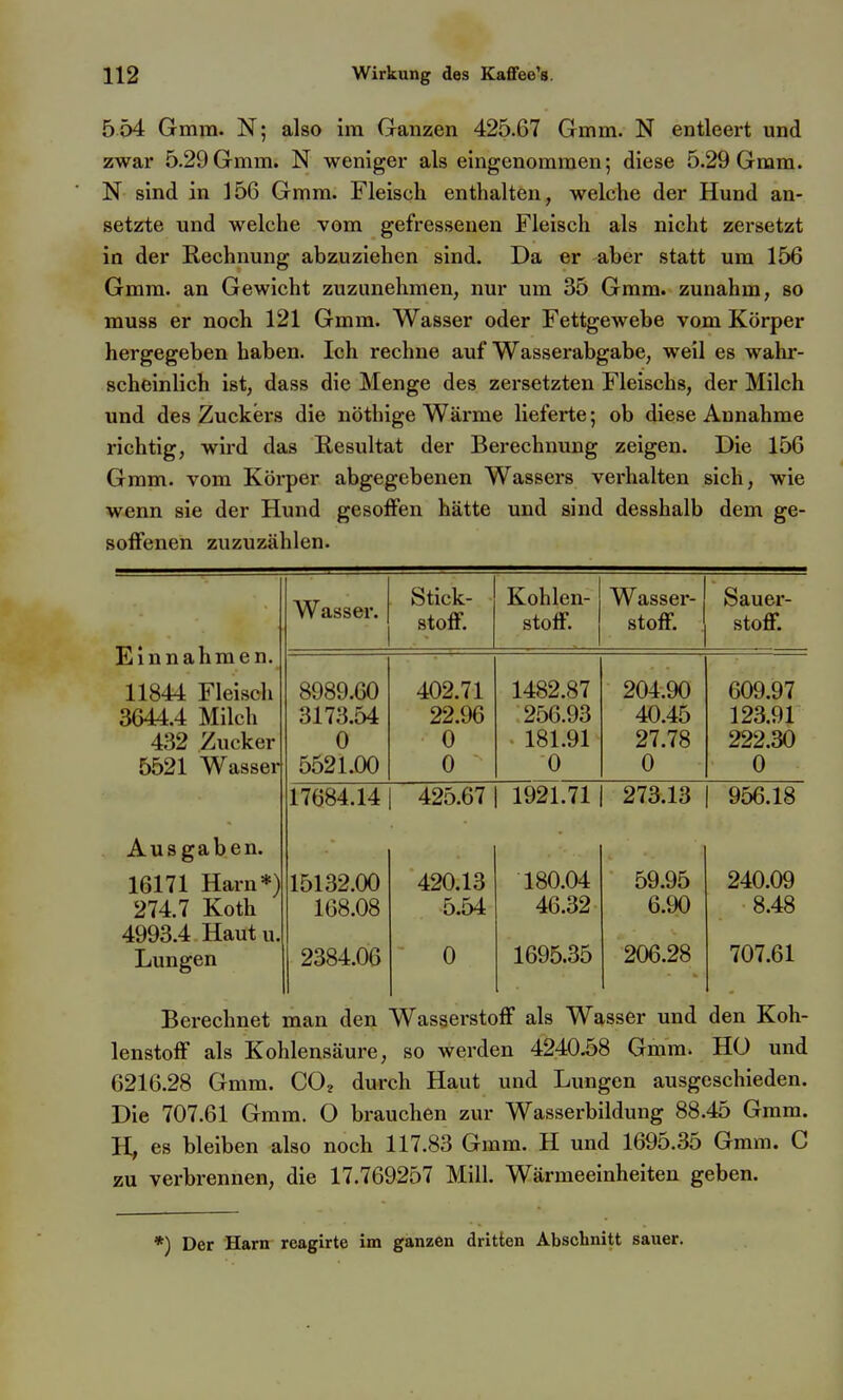 554 Gmm. N; also im Ganzen 425.67 Gmm. N entleert und zwar 5.29Gmm. N weniger als eingenommen; diese 5.29 Gmm. N sind in 156 Gmm. Fleisch enthalten, welche der Hund an- setzte und welche vom gefressenen Fleisch als nicht zersetzt in der Rechnung abzuziehen sind. Da er -aber statt um 156 Gmm. an Gewicht zuzunehmen, nur um 35 Gmm. zunahm, so muss er noch 121 Gmm. Wasser oder Fettgewebe vom Körper hergegeben haben. Ich rechne auf Wasserabgabe, weil es wahr- scheinlich ist, dass die Menge des zersetzten Fleischs, der Milch und des Zuckers die nöthige Wärme lieferte; ob diese Annahme richtig, wird das Resultat der Berechnung zeigen. Die 156 Gram, vom Körper abgegebenen Wassers verhalten sich, wie wenn sie der Hund gesoffen hätte und sind desshalb dem ge- soffenen zuzuzählen. Einnahmen. Wasser. Stick- stoff. Kohlen- stoff. Wasser- stoff. Sauer- stoff. 11844 Fleisch 3644.4 Milch 432 Zucker 5521 Wasser 8989.60 3173.54 0 5521.00 402.71 22.96 0 0 1482.87 256.93 181.91 0 204.90 40.45 27.78 0 609.97 123.91 222.30 0 17684.14 425.67 1921.71 273.13 956.18 Ausgaben. 16171 Harn*) 274.7 Koth 4993.4 Haut u. Lungen 15132.00 168.08 2384.06 420.13 5.54 0 180.04 46.32 1695.35 59.95 6.90 206.28 240.09 8.48 707.61 Berechnet man den Wasserstoff als Wasser und den Koh- lenstoff als Kohlensäure, so werden 4240.58 Gmm. HO und 6216.28 Gram. CO2 durch Haut und Lungen ausgeschieden. Die 707.61 Gram. O brauchen zur Wasserbildung 88.45 Gmm. H, es bleiben also noch 117.83 Gmra. H und 1695.35 Gmm. C zu verbrennen, die 17.769257 Mill. Wärmeeinheiten geben. *) Der Harn reagirte im ganzen dritten Abschnitt sauer.