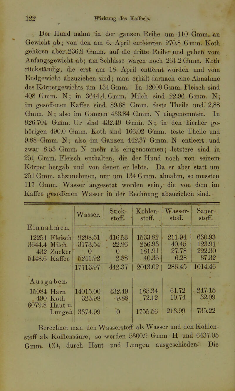 . Der Hund nahm in der ganzen Reihe um 110 Gmm. an Gewicht ab; von den am 6. April entleerten 270.8 Gmm. Koth gehören aber.23ß.9 Gmm. auf die dritte Reihe- und gehen vom Anfangsgewicht-ab; am Schlüsse waren noch 261.2 Gmm. Koth rückständig, die erst am 18. April entfernt wurden und vom Endgewicht abzuziehen sind; man erhält darnach eine Abnahme des Körpergewichts um 134 Gmm. In 12000 Gmm. Fleisch sind '408 Gmm. N; m 3644.4. Gmm. Milch sind 22.96. Gmm. N; im gesoffenen Kaffee sind. 89.68 Gmm. feste Theile und 2.88 Gmm. N ; also im Ganzen 433,84 Gmm. N eingenommen. In 926.704 Gmm. Ur sind 432.49 Gmm. N; in den hierher ge- hörigen 490.0 Gmm. Koth sind 166,02 Gmm. feste Theile und 9.88 Gmm. N; also im Ganzen 442.37 Gmm. N entleert und zw^r 8.53 Gmm. N mehr als eingenommen; -letztere sind in 251 Gmm. Fleisch enthalten, die der Hund noch von seinem Körper hergab und von denen er lebte. Da er aber statt uni 251 Gmm. abzunehmen, nur um 134 Gmm. abnahm, so mussten 117 Gmm. Wasser angesetzt worden sein, - die von dem im Kaffee gesoffenen Wasser iü dör Rechnung abzuziehen sind. Einnahmen. Wasser. Stick- stoff.  Kohlen- stoff. . Wasser- stoff. Sauer- stoff. 12251 Fleisch 3644.4 Milch 432 Zucker 5448.6 Kaffee 9298.51 3173.54 0 5241.92 416.53 22.96 0 2.88 1533.82 256.93 181.91 40.36 • 211.94 40.45 27.78 6.28 630.93 123.91 222.30 37.32 17713.97 442.37 2013.02 286.45 1014.46 Ausgaben. 15084 Harn . 490 Koth 6079.8 Haut u. Lungen 14015.00 .323.98 3374.99 432.49 9.88 0 185.34 .72.12 1755.56 61.72 10.74 213.99 247.15 32.09 735.22 Berechnet man den Wasserstoff als Wasser und den Kohlen- stoff als Kohlensäure, so werden 5300.9 Gmm- H und 6437.05 Gmm, COi durch Haut und Lungen ausgeschieden. Die