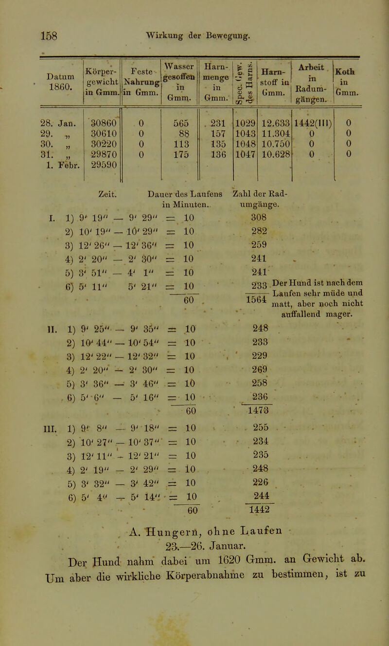 Datum 1860. \^ TT AX^kLv in Gmnrt Feste ■ in nrnm Wasser gesoffeti in Gmni. Harn- menge • in Gmm. P c =5 W CO OD 'O' TT Jim— (imm Arbeit in Radum- gängen. Koth in. Gmtn* 28. Jan. 30800 0 565 . 231 1029 12.633 1442(111) 0 29. „ 30610 0 88 157 1043 11.304 0 0 30. „ 30220 0 113 135 1048 10.750 0 0 31. „ 29870 0 175 136 1047 10.628 0 0 1. Febr. 29590 I. u. Zeit. 1) 9' 19 - 2) 10' 19 - 3) 12'26- 4) 2; 20 - 5) 3' 51 - 6) 5' 11 1) 9' 25 2) 10'44 3) 12'22 4) 2' 20 5) 3' 36 . 6) 5'-6 - ni. 9' 29 10' 29 12' 36 2' 30 4' 1 5' 21 Dauer des Laufens in Minuten. : 10 : 10 10 10 10 10 - 9' 35 - 10' 54 - 12' 32 - 2' 30 - 3' 46 ■ 5' 16 1) 9^ 8 — 9' 18 2) 10' 27 — 10' 37 3) 12' 11 - 12'21 4) 2' 19 - 2' 29 5) 3' 32 — 3' 42 6) 5' 4'-' ^ 5' 14'i 60 10 10 10 10 lö 10 60 10 10 10 10 10 10 ~6Ö Zahl der Rad- umgäuge. 308 282 259 241 241 233 Der Hund ist nach dem Laufen sehr müde und matt, aber noch nicht auffallend mager. 248 233 229 269 258 236 1473 255 234 235 248 226 24£ 1442 A. Hungern, ohne Laufen 23.-26. Januar. Der Hund nahm dabei' ura 1620 Gmm. an Gewicht ab. Um aber die wirkHche Körperabnahme zu bestimmen, ist zu