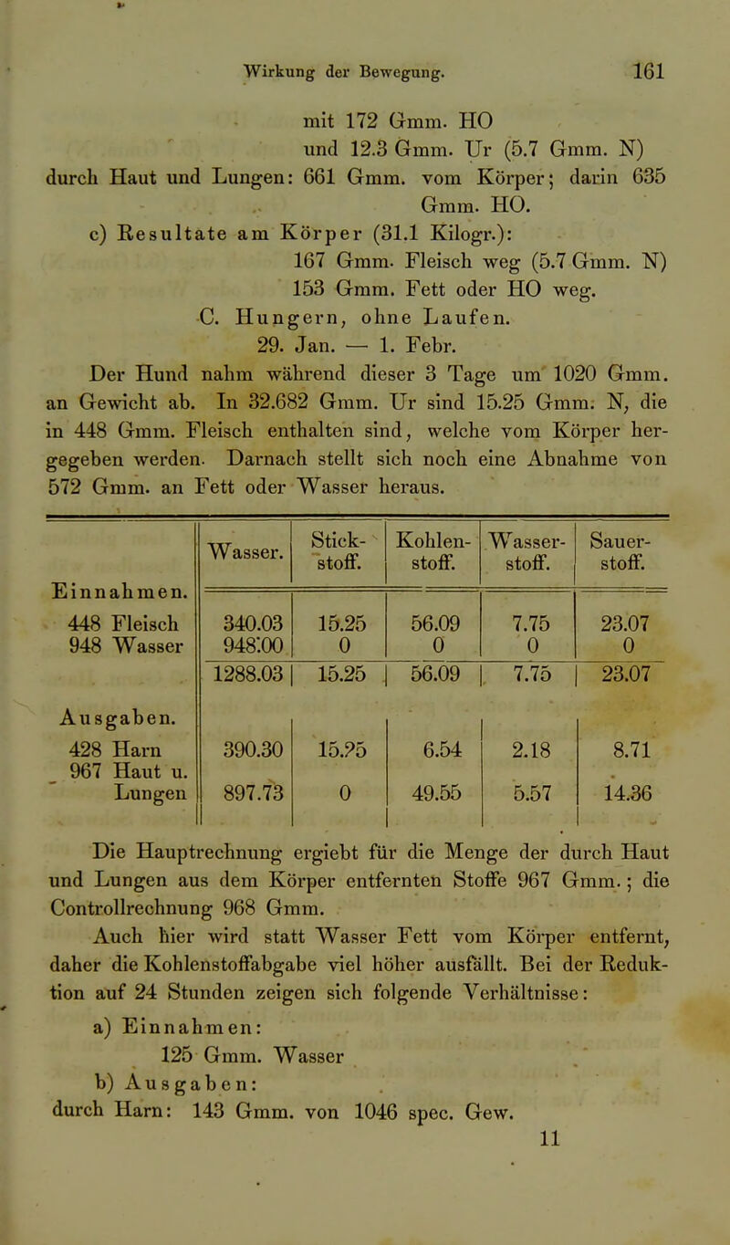 mit 172 Gmm. HO und 12.3 Gmm. Ur (5.7 Gmm. N) durch Haut und Lungen: 661 Gmm. vom Körper; darin 635 Gmm. HO. c) Eesultate am Körper (31.1 Kilogr.): 167 Gmm. Fleisch weg (5.7 Gmm. N) 153 Gmm. Fett oder HO weg. ■C. Hungern, ohne Laufen. 29. Jan. — 1. Febr. Der Hund nahm während dieser 3 Tage um 1020 Gmm. an Gewicht ab. In 32.682 Gmm. Ur sind 15.25 Gmm; N, die in 448 Gmm. Fleisch enthalten sind, welche vom Körper her- gegeben werden. Darnach stellt sich noch eine Abnahme von 572 Gmm. an Fett oder Wasser heraus. Einnahmen. Wasser. Stick- stoff. Kohlen- stoff. Wasser- stoff. Sauer- stoff. 448 Fleisch 948 Wasser 340.03 948:00 15.25 0 56.09 0 7.75 0 23.07 0 1288.03 15.25 56.09 , 7.75 23.07 Ausgaben. 428 Harn _ 967 Haut u. Lungen 390.30 897.73 15.25 0 6.54 49.55 2.18 5.57 8.71 14.36 Die Hauptrechnung ergiebt für die Menge der durch Haut und Lungen aus dem Körper entfernten Stoffe 967 Gmm.; die Controllrechnung 968 Gmm. Auch hier wird statt Wasser Fett vom Körper entfernt, daher die Kohlenstoffabgabe viel höher ausfällt. Bei der Reduk- tion auf 24 Stunden zeigen sich folgende Verhältnisse: a) Einnahmen: 125 Gmm. Wasser b) Ausgaben: durch Harn: 143 Gmm. von 1046 spec. Gew. 11