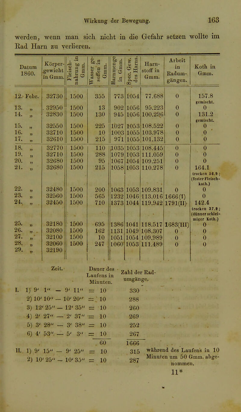 werden, wenn man sich nicht in die Gefahr setzen wollte im Kad Harn zu verlieren. Datum Körper- SO .2 . lenge mm. ec. Gew. es Harns. Harn- Arbeit in Koth in 1860. gewicht in Gmm. Fleie nahru; um asse oiFei Gm; stoff in Gmm. T? n n 11 lYi — CrTYl m CO gdiigen. 12.- Febr. loüü 355 ri rr o 7 <3 1054 77 fiÖQ A u 1 ft 10 i ,0 16. )i . 32950 1500 ■f Q lo 902 lUOu 95.223 0 0 14. 32830 1500 IdU 945 lOüb 100.29,6 0 131.2 1Ö27 gemischt. 15. 1500 225 1053 0 \J 16. 32710 1500 10 1003 1055 103.978 0 0 17. 32610 1500 215 971 1055 101.132 0 0 1 8 32770 ±oyjyj 110 lUdO 10')^ 108.445 0 0 19. » 32710 288 1079 111.059 0 0 20. 1067 10'S4. -1. \J*J^ LUV .^D L yj A \J 21. 32680 1500 91 'S 1058 110.278 0 164.1 trocken 56.9 ; (Tester Fleisch— 22. kolh.) » 32480 1500 200 1063 1053 109.831 0 0 23. 32560 1500 565 1232 1046 113.016 1666(1) 0 24, 32450 1500 710 1373 1044 119.942 1791(11) 142.4 trocken 37.9; (dünner schlei- 25. miger Koth.) » 32180 1500 695 1386 1041 118.517 1683(ni) 0 26. )> • 32080 1500 162 1131 1049 108.307 0 0 27. )) 32100 1500 10 1051 1054 109.989 0 0 28. )» 32060 1500 247 1060 1053 111.489 0 0 29. I> 32190 » II. Zeit. Dauer des Laufens in Minuten. 10 10 3) 12' 25 — 12' 35 = 10 10 10 10 1) 9' 1 — 9' 11 = 2) 10' 10 — 10' 20 = 4) 2' 27 5) 3' 28 6) 4' 53 — 2' — 3' r.1 37 38 3 Zahl der Rad- umgänge. 330 288 260 269 252 267 1) 9' 15 2) 10'25 — 9' 25 — 10'35 60 = 10 =r 10 1666 315 287 während des Laufens in 10 Minuten um 50 Gmm. abge- nommen. 11*