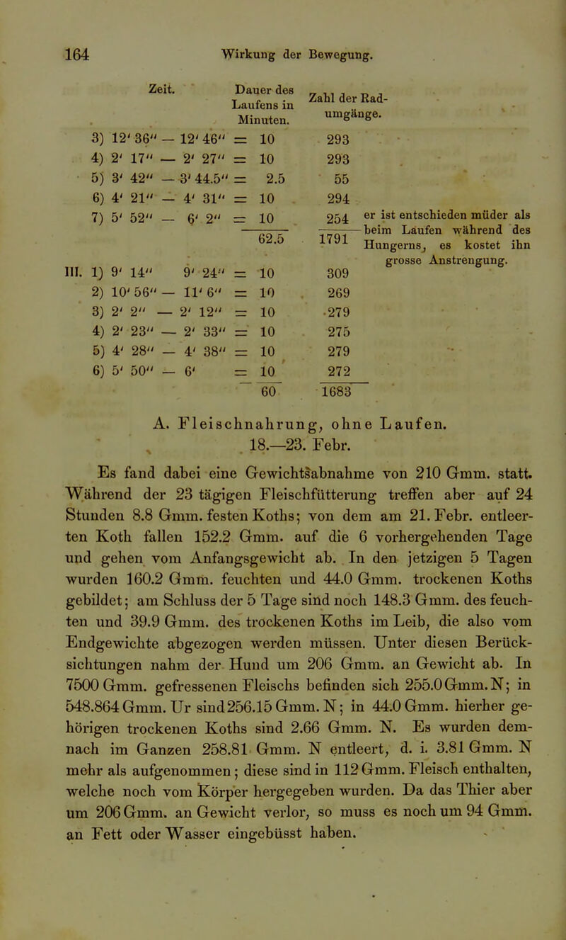 Zahl der Rad- Zeit. Dauer des Laufens in Minuten. °^S 6®- 3) 12' 36 — 12' 46 = 10 293 4) 2' 17 — 2' 27 = 10 293 5) 3' 42 — 3' 44.5 = 2.5 55 6) 4' 21 — 4' 31 =r 10 294 7) 5' 52 6' 2 = 10 254 entschieden müder als beim Laufen während des 62.5 1791 III. 1) 9' 14 9' 24 = 10 309 2) 10' 56 — 11' 6 = 10 269 3) 2' 2 — 2' 12 = 10 -279 4) 2' 23 — 2' 33 = 10 275 5) 4' 28 — 4' 38 = 10 279 6) 5' 50 — 6' = 10 272 Hungerns, es kostet ihn grosse Anstrengung. 60 1683 A. Fleischnahrung, ohne Laufen. 18.—23. Febr. Es fand dabei eine Gewichtsabnahme von 210 Gmtn. statt. Während der 23 tägigen Fleischfütterung treffen aber auf 24 Stunden 8.8 Gmm. festen Koths; von dem am 21. Febr. entleer- ten Koth fallen 152.2 Gmm. auf die 6 vorhergehenden Tage und gehen vom Anfangsgewicht ab. In den jetzigen 5 Tagen wurden 160.2 Gmm. feuchten und 44.0 Gmm. trockenen Koths gebildet; am Schluss der 5 Tage sind noch 148.3 Gmm. des feuch- ten und 39.9 Gmm. des trockenen Koths im Leib, die also vom Endgewichte abgezogen werden müssen. Unter diesen Berück- sichtungen nahm der Hund um 206 Gmm. an Gewicht ab. In 7500 Gmm. gefressenen Fleischs befinden sich 255.0 Gmm. N; in 548.864 Gmm. Ur sind 256.15 Gmm. N; in 44.0 Gmm. hierher ge- hörigen trockenen Koths sind 2.66 Gmm. N. Es wurden dem- nach im Ganzen 258.81 Gmm. N entleert, d. i. 3.81 Gmm. N mehr als aufgenommen; diese sind in 112 Gmm. Fleisch enthalten, welche noch vom Körper hergegeben wurden. Da das Thier aber um 206 Gmm. an Gewicht verlor, so muss es noch um 94 Gmm. an Fett oder Wasser eingebüsst haben.