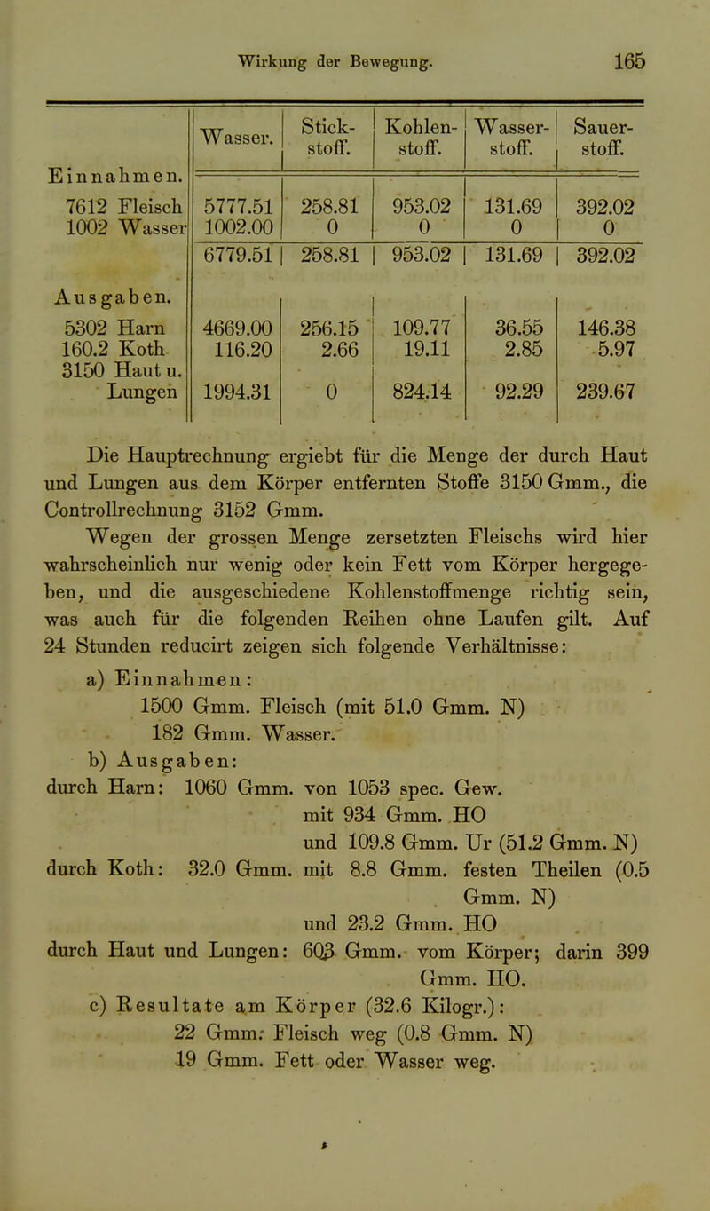 Th^. 1 n n Ji n m p n J J J, 11 11 Cb IX JXl Vi> XJ ■ Wasser. Stick- stou. Kohlen- stoii. Wasser- stoti. Sauer- stofl. 7612 Fleisch 1002 Wasser 5777.51 1002.00 ■ 258.81 0 953.02 0 131.69 0 392.02 0 6779.51 258.81 953.02 131.69 392.02 Ausgaben. ^^09 Harn 160.2 Koth 3150 Haut u. Lungen 116.20 1994.31 2.66 0 109 77 19.11 824.14 36 55 2.85 92.29 14ß 38 5.97 239.67 Die Hauptrechnung ergiebt für die Menge der durch Haut und Lungen aus dem Körper entfernten Stoffe 3150 Gmm., die Conti-ollrechnung 3152 Gmm. Wegen der grossen Menge zersetzten Fleischs wird hier wahrscheinlich nur wenig oder kein Fett vom Körper hergege- ben, und die ausgeschiedene Kohlenstoffmenge richtig sein, was auch für die folgenden Reihen ohne Laufen gilt. Auf 24 Stunden reducirt zeigen sich folgende Verhältnisse: a) Einnahmen: 1500 Gmm. Fleisch (mit 51.0 Gmm. N) 182 Gmm. Wasser. b) Ausgaben: durch Harn: 1060 Gmm. von 1053 spec. Gew. mit 934 Gmm. HO und 109.8 Gmm. Ur (51.2 Gmm. N) durch Koth: 32.0 Gmm. mit 8.8 Gmm. festen Theilen (0.5 Gmm. N) und 23.2 Gmm. HO durch Haut und Lungen: 6Q3 Gmm. vom Körper-, darin 399 Gmm. HO. c) Resultate am Körper (32.6 Kilogr.): 22 Gmm; Fleisch weg (0.8 Gmm. N) 19 Gmm. Fett oder Wasser weg.