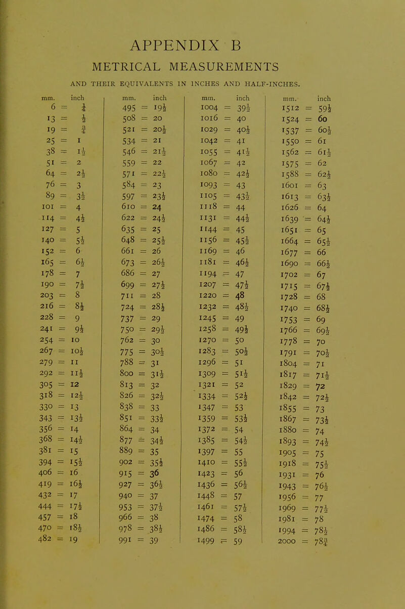 METRICAL MEASUREMENTS AND THEIR EQUIVALENTS IN INCHES AND HALF-INCHES. mm. inch 6 = i 4 1 2 id 4: I IA 2 2^ •'a 76 = -2 So = 3i J2 lOI ~ 4 IIA — 1 iq. — 42 c b 14.0 = IC2 = 6 161; = 6i 2 1 IQO = 1 2 20^ = 8 216 = 8i 228 = Q 2d I = 10 267 = lug 27Q = 11 292 = Ili i if I 2-k T 2 'J2 •4 •'42 ^8i - 394 = 406 = 16 419 = 432 = 17 444 = I7i 457 = 18 470 = i8i 482 = 19 mm. inch 495 = i9i 508 = 20 521 = 20J 534 = 21 546 21I 559 = 22 571 = 22J 584 = 23 597 = 23i 610 = 24 622 = 24J 635 = 25 648 = 25i 661 = 26 673 = 26^ 686 = 27 699 = 27i 711 = 28 724 = 28i 737 = 29 750 = 29i 762 = 30 775 = 3oi 788 = 31 800 = 3ii 813 = 32 826 = 32i 838 = 33 851 - 33i 864 = 34 877 = 34i 889 = 35 902 = 35J 915 = 36 927 = 36^ 940 = 37 953 = 37i 966 = 38 978 = 3H 991 39 mm. inch 1004 = 39i IO16 = 40 1029 = 404 1042 = 41 loss = 412 1067 = 42 1080 = 42 J 1093 = 43 1105 = 434 1118 - 44 1131 = 44i 1144 = 4S I156 = 45i 1169 = 46 1181 = 464 1194 = 47 1207 = 47^ 1220 = 48 1232 = 484 124s = 49 1258 = 49i 1270 - so 1283 = 50^ 1296 = SI 1309 = 514 1321 = 52 1334 524 1347 = 53 1359 = 534 1372 = 54 1385 ^ 544 1397 = 55 1410 = ss4 1423 = s6 1436 = s6J 1448 = 57 1461 = S74 1474 = 58 i486 = s84 1499 59 mm. inch T C T ^ 595 fin T C 2*7 I C CO 61 ic7i; 62 it;88 62i I 60 I 161 1 1626 4 l6'?Q * ^jy i6s I 1664 6ci 1677 66 1690 UO2 1702 1728 1*7 An 68i I7C'2 6q 09 1 / \J^J 092 1778 7n /*-'2 1804 7t 1817 7ll / '2 1829 •72 1842 7-71 ■'jo 7a 73 1867 733 1880 7/1 /4 i8q^ 7/1 i /42 7C I918 754 1931 76 1943 764 1956 77 1969 774 I981 78 1994 784 2000 782