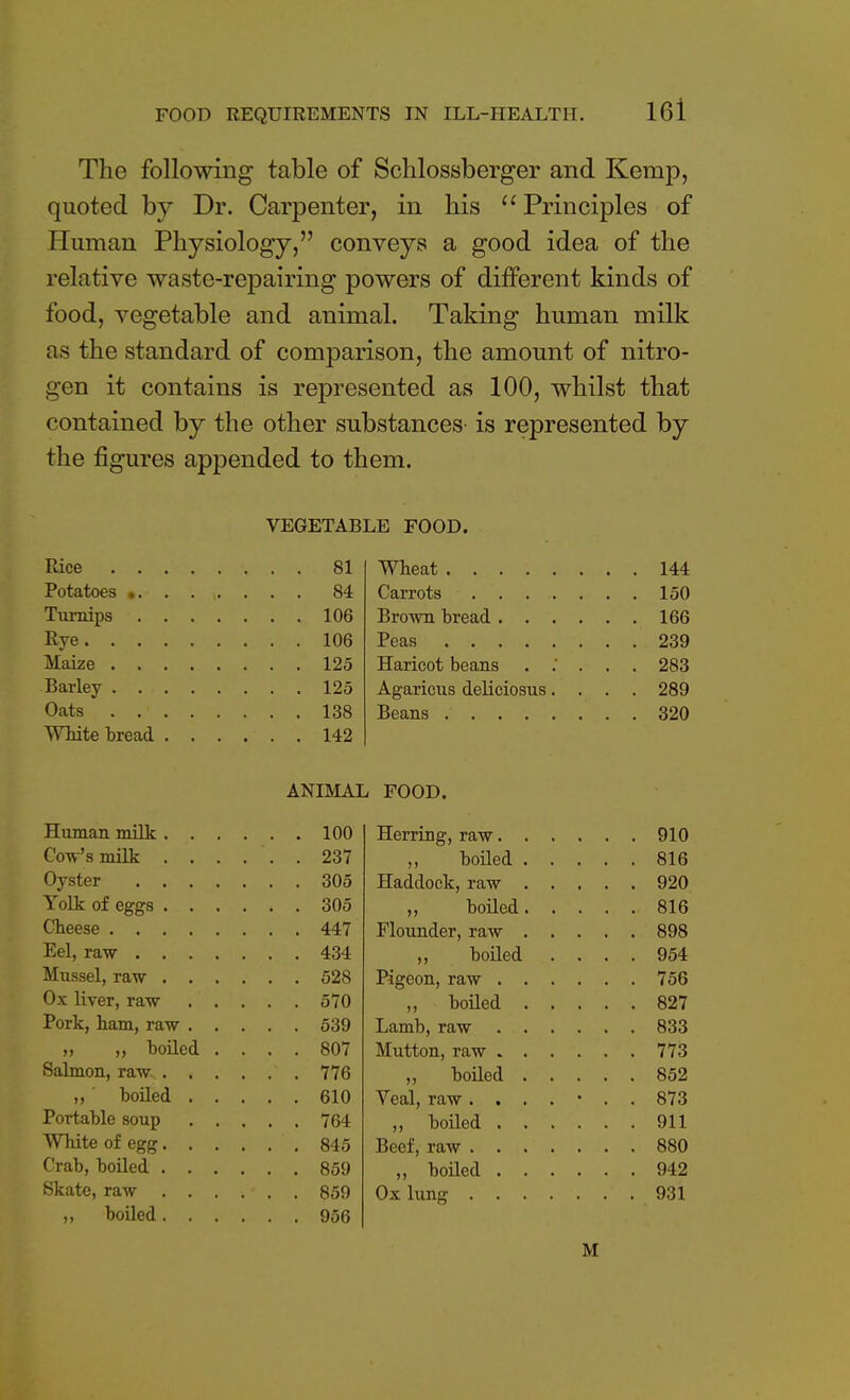 The following table of Schlossberger and Kemp, quoted by Dr. Carpenter, in his 11 Principles of Human Physiology, conveys a good idea of the relative waste-repairing powers of different kinds of food, vegetable and animal. Taking human milk as the standard of comparison, the amount of nitro- gen it contains is represented as 100, whilst that contained by the other substances- is represented by the figures appended to them. VEGETABLE FOOD. . . . 81 Wheat . . 144 . . . 84 . . 150 . . . 106 . , 166 Rye . . . 106 . . 239 . . . 125 . . 283 Agaricus deliciosus. . . . 289 Oats ..... . . . 138 . . 320 . . . 142 ANIMAL FOOD. . . . 100 Herring, raw.... . . 910 Cow's milk . . . . '. . 237 ,, boiled . . . . . 816 . . . 305 Haddock, raw . . . . . 920 . » . 305 ,, boiled. . . . . 816 . . . 447 Flounder, raw . . . . . 898 . . . 434 ,, boiled . . . . 954 . . 528 Pigeon, raw .... . . 756 . . 570 ,, boiled . . . . . 827 . . 539 Lamb, raw .... . . 833 „ „ boiled . . . 807 Mutton, raw .... . . 773 . . 776 ,, boiled . . . 852 . . 610 Veal, raw . . . . • . . 873 Portable soup . . ,, boiled .... . . 911 Beef, raw . . 880 ,, boiled .... . . 942 Skate, raw . . . ' . . 859 Ox lung . . 931 M
