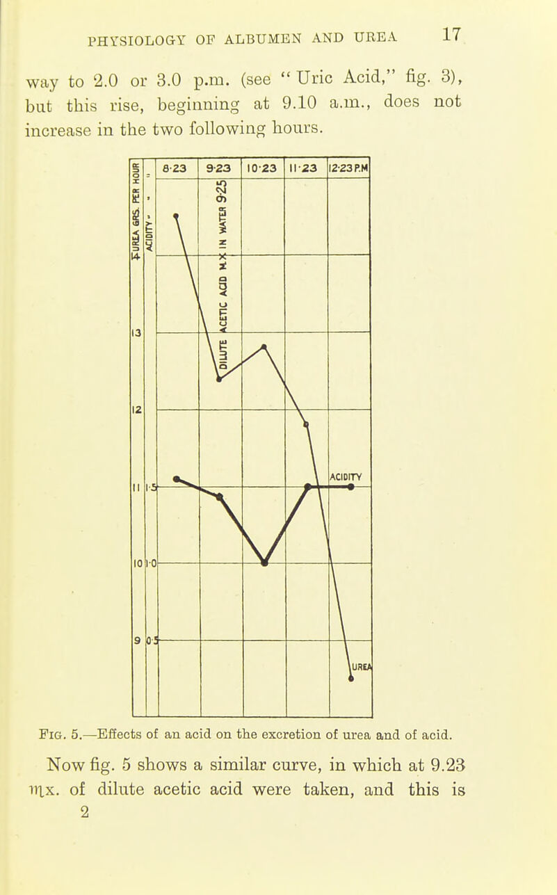 way to 2.0 or 3.0 p.m. (see Uric Acid, fig. 3), but this rise, beginning at 9.10 a.m., does not increase in the two following hours. Pig. 5.—Effects of an acid on the excretion of urea and of acid. Now fig. 5 shows a similar curve, in which at 9.23 lUx. of dilute acetic acid were taken, and this is 2