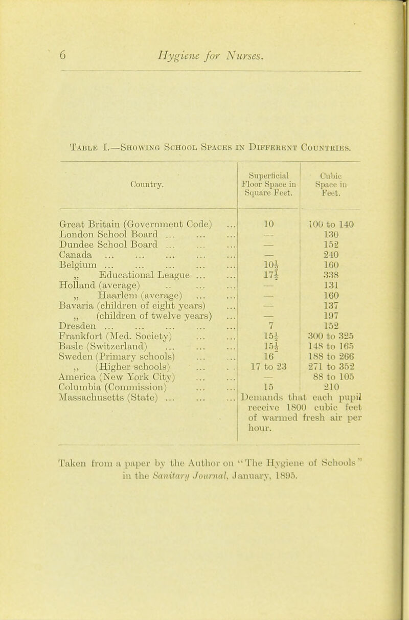 Table I.—Showing School Spaces in Diffebent Counteies. Superlicial Country. Floor Space in S])ace in Square Feet. Feet. Great Britain (Government Code) 10 100 to 140 London School Board ... 130 Dundee School Board ... 152 Canada 240 Belgium ... m IGO „ Educational League ... 17j 338 Holland (average) 131 „ Haarlem (average) 160 Bavaria (children of eight years) 137 ,, (children of twelve years) 197 Dresden ... 7 152 Frankfort (Med. Society) 15i 300 to 325 Basle (Switzerland) m 148 to 165 Sweden (Primary schools) 16' 188 to 266 ,, (Higher schools) ... 17 to 23 271 to 352 America (New York City) 88 to 105 Columbia (Conuuission) 15 210 Massachusetts (State) Demands that each pupil receive 1800 cubic feet of warmed fresh air per lio\n\ Taken from a paper by the Author on The Hygiene of Scliools'' in the SanHarij JouruaL January. 1895.