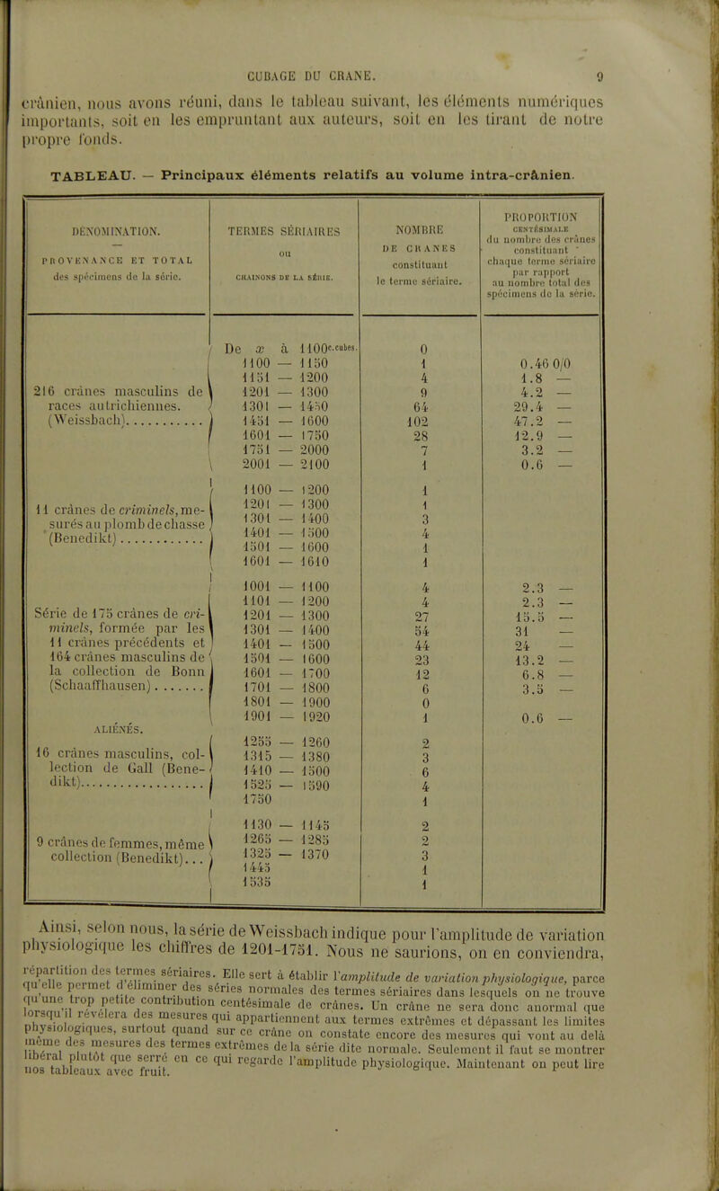 crânien, nous avons réuni, dans le tableau suivant, les éléments numériques iiuporlants, soit on les empruntant aux auteurs, soit en les tirant de notre propre tonds. TABLEAU. — Principaux éléments relatifs au volume intra-crànien. DÉNOMINATION. PIlOVKNA.NCE ET TOTAL des spoeiineas de lu série. 216 crânes masculins de races aulrichiennes. (Weissbach) 11 crânes de mnnneZs, me- surés au plomb de chasse (Benedikt) Série de 175 crânes de cri- minels, formée par les 11 crânes précédents et 164 crânes masculins de la collection de Bonn (Schaaiïliausen) ALIK-XES. 16 crânes masculins, col- lection de Gall (Bene- dikt) I 9 crânes de femmes, même \ collection (Benedikt).. TERMES SÉRIAIRES ou CHAINONS DE LA EÉniE. NOMBRE DE C » A N E S constituant le terme sériaire. PROPORTION CENTÉSIMALE du nonilu'e des crânes constituant  diaquo tonne soriuire par l'apport au nombre total des spécimens de la série. De X à 1 lOO'^-*'^^^' 0 ■1100 1150 1 0.46 0/0 1151 — 1200 4 1.8 — 1201 1300 9 4.2 — 1301 14-i0 yj -x 2Q 4 1600 \ 09 Ll 9 1601 17H0 ^9 0 j <^ • — 1751 7 Q 9 O • ^ — 2001 2100 1 0.6 — \ ion ,1 1 l'^OI • 0\J\J t 1 110! \ 400 1 -rUU 0 o 1401 1 rrU 1 1501 — 1600 1 1601 1610 1 1001 HOO 4 2.3 — 1101 1200 4 2.3 — 1201 1300 27 15.5 — 1301 1400 54 31 — 1401 1500 44 24 — 1501 1600 23 13.2 — 1601 1700 12 6.8 — 1701 1800 6 3.5 — 1801 1900 0 1901 1920 1 0.6 — 1255 1260 2 1315 1380 3 1410 1500 6 152.'j 1590 4 1750 1 1130 1145 2 1265 1285 2 1325 1370 3 1445 1 1533 1 Ainsi, selon nous, la série de Weissbach indique pour l'amplitude de variation physiologique les chiffres de 1201-1751. Nous ne saurions, on en conviendra, nSl'^i*'?.,^'t Elle sert à établir Vamplitude de variation physiologique, parce qu lie permet d ehmmer des séries nonnales des termes sériaires dans lesquels on ne trouve nr,r-n . petite contribution centésimale de crânes. Un crâne ne sera donc anormal que nh3n ? mesures qui appartiennent aux termes extrûmes et dépassant les limites physiologiques, surtout quand sur ce crâne on constate encore des mesures qui vout au delà Sni ? .T'^' . '^ e^trt'mcs de la série dite normale. Seulement il faut se montrer béral plutôt que serre en ce qui regarde Tamplitude physiologique. Maintenant ou peut lire nos tableaux avec fruit. r ./ o i i