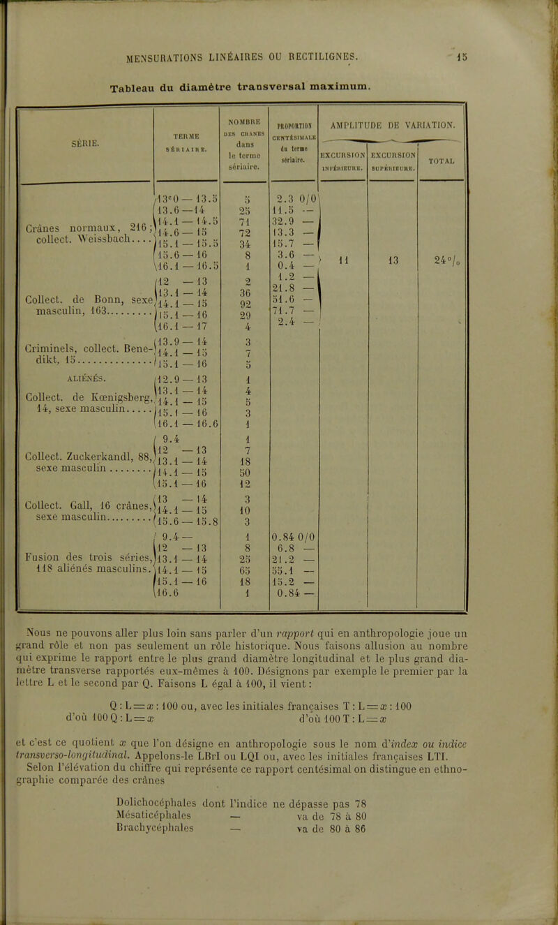 Tableau du diamètre transversal maximum. SERIE. TEIl.ME s É H I A I n E. 13.6 Crânes normaux, 216;j|^^'g collect. Weissbach )[^'{ 13.6 16.1 — 13.5 —14 — 14.5 — 15 15 16 16.5 /12 — Collect. de Bonn, sexe|,J^*| masculin, 163... /I3.1— iie.i — 13.9 — Il3 9 Criminels, collect. Bene-)^^*l dikt, 15 Ij^;^ ALIÉNÉS. (12.9 \13 1 Collect. de Kœnigsberg,,',|^'1 14, sexe masculin ) 15 i (l6!l / 9.4 ^' 13.1 ■ • 14.1 ■ (15.1 • Collect. Zuckerkandl, sexe masculin (13 Collect. Gall, 16 crânes,I sexe masculin Iis'ô- / 9.4- 12 Fusion des trois séries,ji3.i . 118 aliénés masculins. 114.1. fl5.1 16.6 13 14 15 16 17 14 15 16 13 14 15 16 16. — 16.6 13 14 15 16 14 15 15.8 13 14 15 16 NOIIBDE DES ClIANES dans lo terme sériuire. 25 71 72 34 8 1 2 36 92 29 4 3 7 5 1 4 5 3 1 1 7 18 50 12 3 10 3 1 8 25 65 18 1 PaOPORTIOll CENTtSIMALS dn terae sérlaire. AMPLITUDE DE VARIATION. EXCURSION INl ÉIllBCnE. 2.3 0/0^ 11.0 -- 32.9 - 13.3 - 15.7 - 3.6 - 0.4 - 1.2 - 21.8 - 51.6 - 71.7 - 2.4 - 11 0.84 0/0 6.8 — 21.2 — 55.1 — 15.2 — 0.84 — I EXCURSION SUPKIlIEI.'llE. 13 TOTAL 240/0 Nous ne pouvons aller plus loin sans parler d'un rapport qui en anthropologie joue un grand rôle et non pas seulement un rôle historique. Nous faisons allusion au nombre qui exprime le rapport entre le plus grand diamètre longitudinal et le plus grand dia- mètre transverse rapportés eux-mêmes à 100. Désignons par exemple le premier par la lettre L et le second par Q. Faisons L égal à 100, il vient : Q : L^x : 100 ou, avec les initiales françaises T : L = a; : 100 d'où 100Q:L = a; d'où 100T : L = a; et c'est ce quotient x que l'on désigne en anthropologie sous le nom ù^index ou indice tramverso-lonrjitudinal. Appelons-le LBrI ou LQI ou, avec les initiales françaises LTI. Selon l'élévation du chiflre qui représente ce rapport centésimal on distingue en ethno- graphie comparée des crânes Dolichocéphales dont l'indice ne dépasse pas 78 Mésaticéphales — va de 78 à 80 Brachycéphales — va de 80 à 86