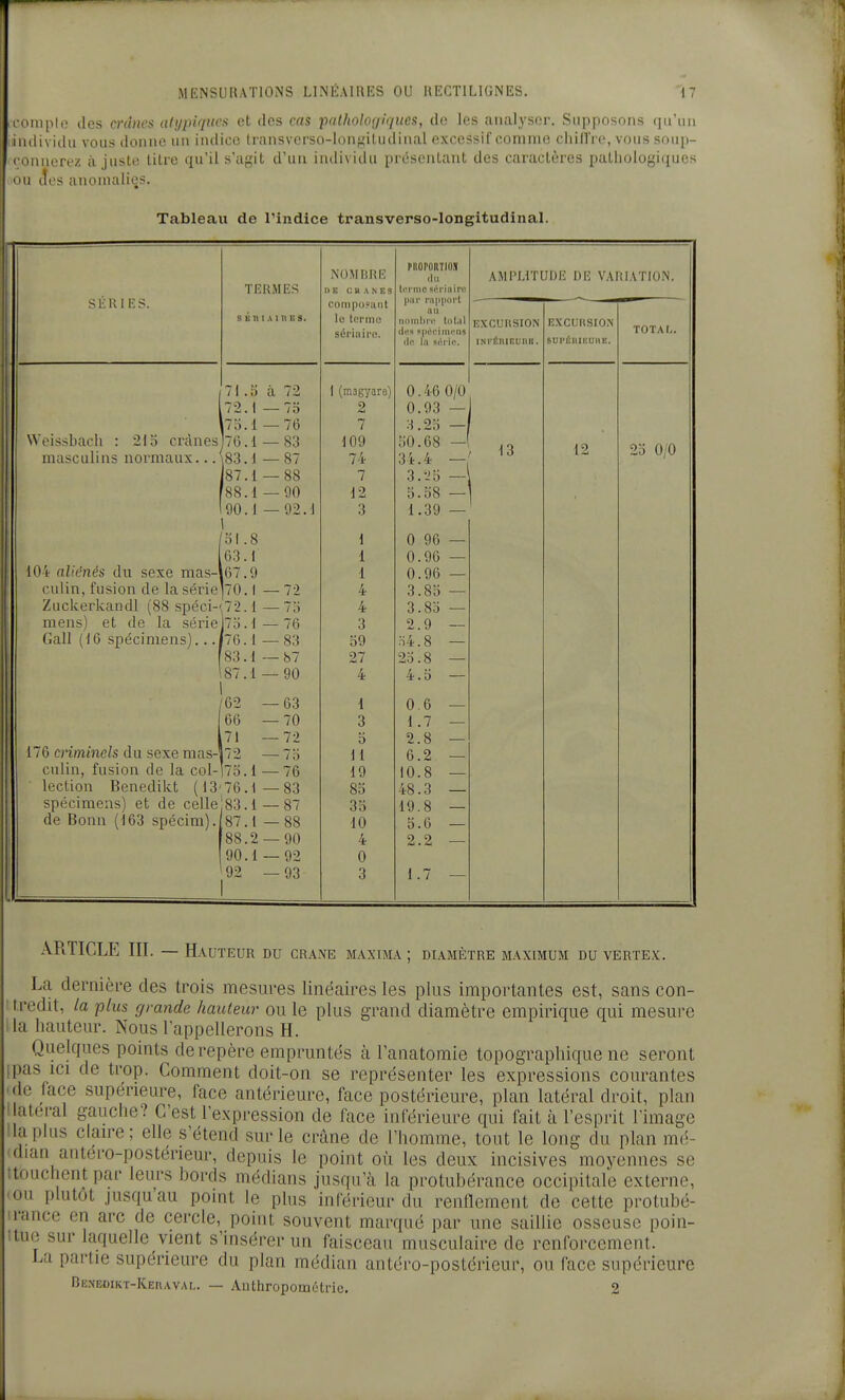 'niplo des crânes atypiques et des cas falholoijiques, de les analyser. Supposons (lu'im Hulividii vous donne un indice transverso-loni,'il.udinal excessif comme cliinVo, vous souji- conaerez ajuste titre qu'il s'agit d'un individu présentant des caractères pathologiques ou tîos anomalies. Tableau de l'indice transverso-longitudinal. SÉRIES TRRMES s K n I AI n 1! s. NOMBRE ns C» ANES Pnmntwii lit le terme sériiiire. PIIOPORTIOS (lu terme sérinipo |mi' rapport nu noin!)re total des spt^rinii'ns de !a série. 71 0 à 72 1 (magyare) 0.46 0/0, 72 .1—75 o 0 93 — i7o 1 — 76 / 3 25 —1 Weissbach : 215 crânes 76 .1 — 83 109 50 68 —1 masculins normaux... \83 1—87 74 34 4 87 .1 — 88 7 3 25 -\ 88 .1 — 90 12 5 58 —' 90 1 1 — 92.1 3 1 .39 — 51 8 1 0 96 — 63 1 1 0 96 — 104 aliénés du sexe mas- .67 9 1 0 96 — culin, fusion de la sérielTO. 1 — 72 f 4b 3 85 — Zuckerkandl (88 spéci- ,72 1-75 r 4 3 85 — mens) et de la série l7o 1 —76 3 2 9 — Gall (16 spécimens)... '76 1 — 83 59 54 8 — 83 1—87 27 25 8 — 87 1 — 90 4 4 5 — 62 — 63 1 0 6 — 66 — 70 3 1 7 — 71 — 72 5 2 8 — 176 enminels du sexe mas- ,72 — 75 H 6 2 — culin, fusion de la col- 75 1 — 76 19 10 8 — lection Benedikt (13-76 .1—83 85 48 3 — spécimens) et de celle 83 1 — 87 35 19 8 — de Bonn (163 spécim). 87 .1—88 10 5 0 — 88 .2 — 90 4 2 2 — 90 .1 — 92 0 92 — 93 3 1 7 — AMPLITUDE DE VAlilATlO.N. EXCURSION iNrÉnicunB. 13 EXCUHSION sni'Éiiii'.uiiE. 12 TOTAI-, 25 0/0 ARTICLE III. — Hauteur du crâne maxima ; diamètre maximum du vertex. La dernière des trois mesures linéaires les plus importantes est, sans con- I tredit, la plus grande hauteur ou le plus grand diamètre empirique qui mesure ' la hauteur. Nous l'appellerons H. Quelques points de repère empruntés à l'anatomie topographique ne seront pas ICI de trop. Comment doit-on se représenter les expressions courantes (le face supérieure, face antérieure, face postérieure, plan latéral droit, plan ateral gauche? C'est l'expression de face inférieure qui fait à l'esprit l'image la plus claire; elle s'étend sur le crâne de l'homme, tout le long du plan mé- dian autéro-postérieur, depuis le point où les deux incisives moyennes se ttouchent par leurs bords médians jusqu'à la protubérance occipitale externe, 'OU plutôt jusqu'au point le plus inférieur du renflement de cette protubé- irance en arc de cercle, point souvent marqué par une saillie osseuse poin- îlue sur laquelle vient s'insérer un faisceau musculaire de renforcement. La partie supérieure du plan médian antéro-postérieur, ou face supérieure