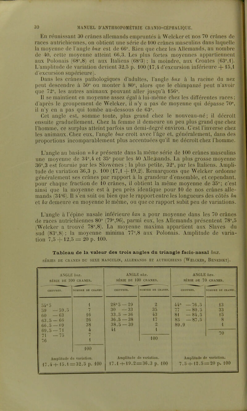 En réunissant 30 crânes allemands empruntés à Welcker et nos 70 crânes de races autrichiennes, on obtient une série de 100 crânes masculins dans laquelle la moyenne de l'angle bnx est de (iO. Rien que chez les Allemands, au nombre de -40, cette moyenne atteint 06,3. Les plus l'ortes moyennes ap|)artienneiit aux Polonais (08°,8) et aux Italiens (08°3) ; la moindre, aux Croates (63°,1). L'amjditude de variation devient 32,5 p. 100 (17,4 d'excursion inférieure + 15,1 d excursion supérieure). Dans les crânes pathologiques d'adultes, l'angle bnx à la racine du nez peut descendre à 50 ou monter à 80°, alors que le chimpanzé peut n'avoir que 72°, les autres animaux pouvant aller jusqu'à 156°. Il se maintient en moyenne assez égal à lui-même chez les diff'érentes races; d'après le groupement de Welcker, il n'y a pas de moyenne qui dépasse 70°, il n'y en a pas qui tombe au-dessous de 63°. Cet angle est, somme toute, plus grand chez le nouveau-né; il décroît ensuite graduellement. Chez la femme il demeure un peu plus grand que chez l'homme, ce surplus atteint parfois un demi-degré environ. C'est l'inverse chez les animaux. Chez eux, l'angle bi^x croit avec l'âge et, généralement, dans des proportions incomparablement plus accentuées qu'il ne décroît chez Thomme. L'angle au basion nbx présente dans la même série de 100 crânes masculins une moyenne de 34°,4 et 35° pour les 40 Allemands. La plus grosse moyenne 36°,3 est fournie par les Slowènes ; la plus petite, 32°, par les Italiens. Ampli- tude de variation 36,3 p. 100 (17,1 -1-19,2). Remarquons que Welcker ordonne généralement ses crânes par rapport à la grandeur d'ensemble, et cependant, pour chaque fraction de 10 crânes, il obtient la même moyenne de 35°; c'est ainsi que la moyenne est à peu près identique pour 10 de nos crânes alle- mands (34°6). Il s'en suit ou bien que le rapport entre les longueurs des côtés bn et bx demeure en moyenne le même, ou que ce rapport subit peu de variations. L'angle à l'épine nasale inférieure bxn a pour moyenne dans les 70 crânes de races autrichiennes 80° (79°,96), parmi eux, les Allemands présentent 78°,5 (Welcker a trouvé 78°,8). La moyenne maxima appartient aux Slaves du sud (83°,8) ; la moyenne minima 77°,8 aux Polonais. Amplitude de varia- tion 7,54-12,0 = 20 p. 100. Tableau de la valeur des trois angles du triangle facio-nasal bnx. SÉRIES DE CRANES DU SEXE MASCULIN, ALLEMANDS ET AUTRICHIENS (WeLCR-ER, BeNEDIKT). AiNGLE bnx. SÉRIE DE 100 CRANES. ANGLE nbx. SÉRIE DE 100 CR.\NlîS. ANGLE bxn. SÉRIE DE 70 CRANES. CHIFFRES. 1 NOMnnE DE CBXNE?. ClIIFFnES. NOMimK nK CRANES. CHIFFRES. SOMBRE DE CBA^•Ef. .o4° 0 :j9 — oO.:i 60 —03 63.0 — 66 66.0 —<i9 69.5 — 71 71 — 7:i 76 1 7 16 26 38 4 7 1 28° 5 —29 30 — 33 33.Ji - 30 36.5 — 38 38.0 — 39 41 2 35 43 17 2 1 44° —76.5 77 —80.5 81 —84.5 83 —87.5 89.9 13 1 33 15 8 1 70 100 100 Amplitude de varialion. 17,4+ l;;.l =32.0 p. 100 Aniplituilc de variation. 17.1 -f-19.2 = 36.3 p. 100 Amplitude de varialion. 7.5 + 12.5 = 20 p. 100