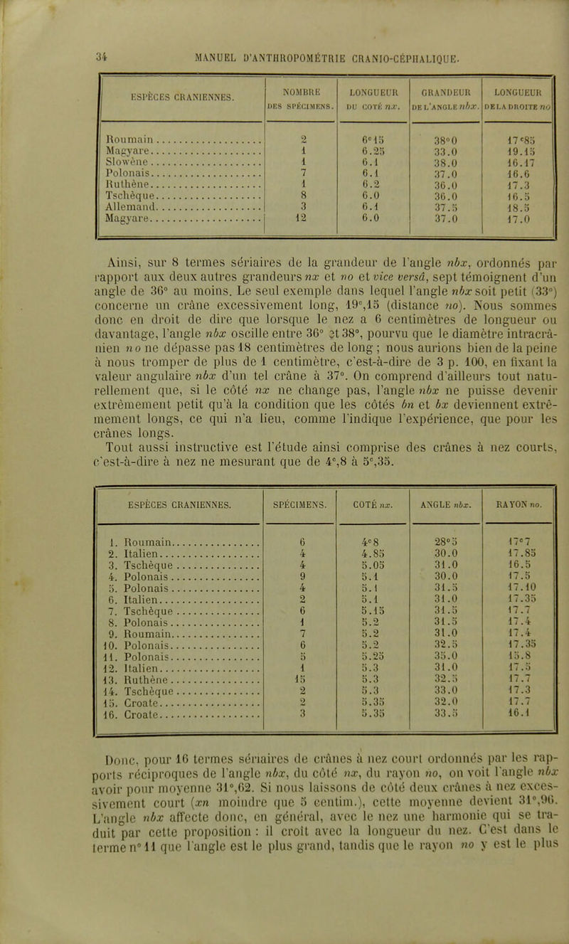 KSPEGES CRANIENNES. NOMBIUi LO.NGUEUR GUANIJIÎUR LONGUI-UK lilj COTK 71J', DE 1. ANGLK IIOX. IJK LA DMOI rc tlU 2 fie ^ K ooU Magyare ï 6.23 33.0 19.1b 1 6.1 38.0 16.17 Polonais 7 6.1 37.0 16.6 Rulhène 1 6.2 36.0 17.3 8 6.0 36.0 16.0 3 6.1 37.0 18.5 12 6.0 37.0 17.0 Ainsi, sur 8 termes sériaires de la grandeur de l'angle nbx, ordonnés par rapport aux deux autres grandeurs et vo et vice versâ, sept témoignent d'un angle de 30° au moins. Le seul exemple dans lequel l'angle nbx soii petit (33) concerne un crâne excessivement long, 19%15 (distance ?io). Nous sommes donc en droit de dire que lorsque le nez a 6 centimètres de longueur ou davantage, l'angle nbx oscille entre 36° et 38°, pourvu que le diamètre intracrâ- nien no ne dépasse pas 18 centimètres de long ; nous aurions bien de la peine à nous tromper de plus de 1 centimètre, c'est-à-dire de 3 p. 100, en fixant la valeur angulaire nbx d'un tel crâne à 37°. On comprend d'ailleurs tout natu- rellement que, si le côté nx ne change pas, l'angle nbx ne puisse devenir extrêmement petit qu'à la condition que les côtés bn et bx deviennent extrê- mement longs, ce qui n'a lieu, comme l'indique l'expérience, que pour les crânes longs. Tout aussi instructive est l'étude ainsi comprise des crânes à nez courts, c'est-à-dire à nez ne mesurant que de 4°,8 à 5°,35. ESPÈCES CRANIENNES. SPÉCIMENS. COTÉ nx. ANGLE nbx. RAYON no. 1. Roumain 6 4«8 28° 0 \1<'1 2. Italien 4 4.85 30.0 17.83 3. Tschèque 4 5.05 31.0 16.5 4. Polonais 9 5.1 30.0 17.5 5. Polonais 4 5. i 31.5 17.10 6. Italien 2 5.1 31.0 17.35 7. Tschèque 6 5.15 31.5 17.7 8. Polonais 1 5.2 31.5 17.4 9. Roumain 7 5.2 31.0 17.4 10. Polonais 6 5.2 32.5 17.35 11. 0 5.25 35.0 15.8 12. Italien 1 5.3 31.0 17.5 13. Ruthène 15 5.3 32.5 17.7 14. Tschèque 2 5.3 33.0 17.3 lo. 2 5.35 32.0 17.7 16. 3 5.35 33.5 16.1 Donc, pour 16 termes sériaires de crânes à nez court ordonnés par les rap- ports réciproques de l'angle nbx, du côté nx, du rayon »îo, on voit l'angle nbx avoir pour moyenne 31°,62. Si nous laissons de côté deux crânes à nez exces- sivement court {xn moindre que 5 centim.), cette moyenne devient 31°,96. L'angle nbx affecte donc, en général, avec le nez une harmonie qui se tra- duit par cette proposition : il croît avec la longueur du nez. C'est dans le lermen°H que l'angle est le plus grand, tandis que le rayon no y est le plus