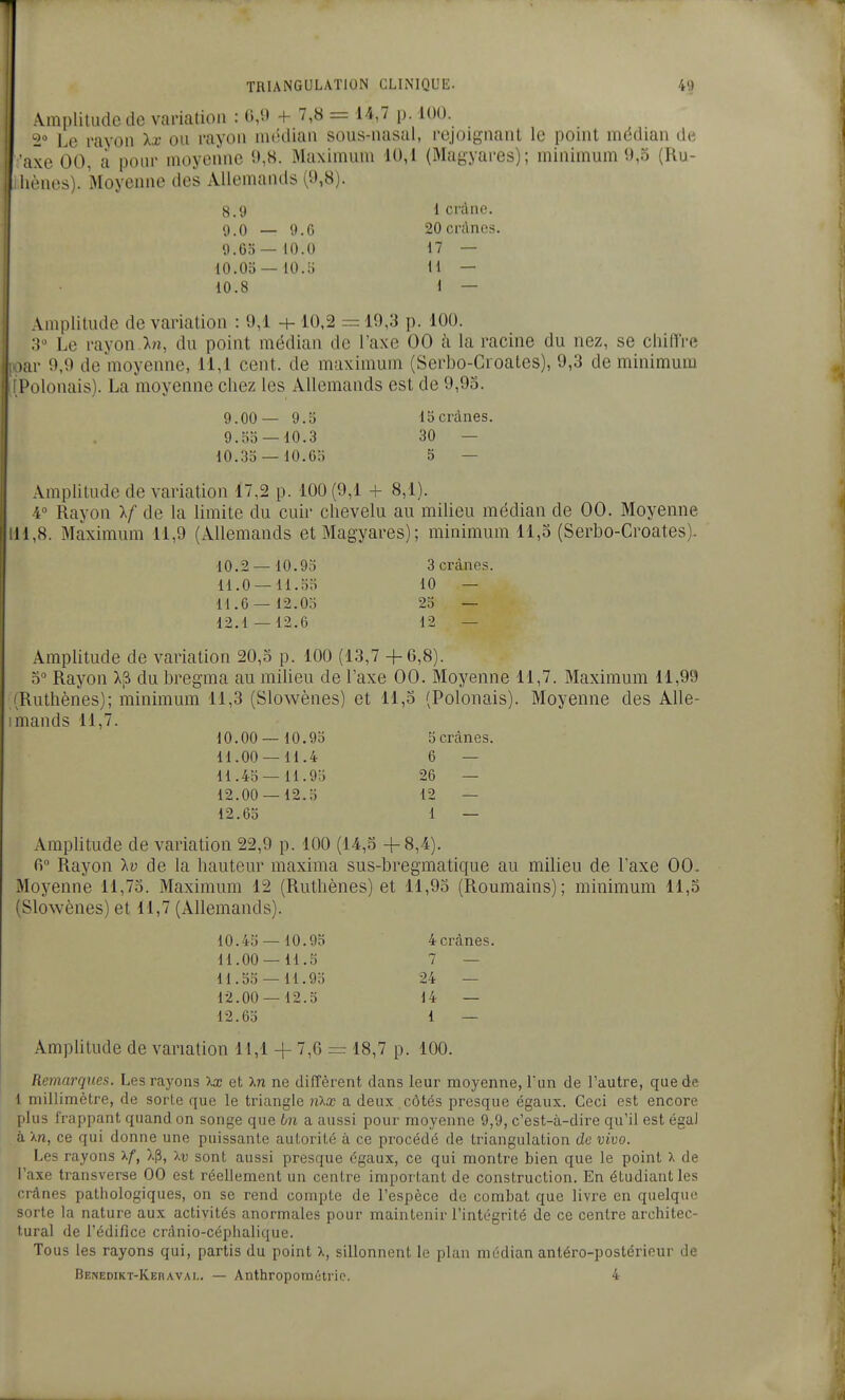 .\mi)litucle de variation : G,0 + 7,8 = 14,7 p. 100. 2 l.e rayon Xx' ou rayon médian sous-nasal, rejoignant le point médian de 'axe 00, a pour moyenne 9,8. Maximum 10,1 (Magyares); minimum 9,3 (Ru- hènes). Moyenne des Allemands (9,8). 8.9 1 crâne. 9.0 — 9.6 20 crânes. 9.63—10.0 17 — 10.0b —10.5 11 — 10.8 1 — Amplitude de variation : 9,1 + 10,2 = 19,3 p. 100. 3° Le rayon )^n, du point médian de l'axe 00 à la racine du nez, se chiffre |x)ar 9,9 de moyenne, 11,1 cent, de maximum (Serbo-Croates), 9,3 de minimum (Polonais). La moyenne chez les Allemands est de 9,93. 9.00— 9.5 15 crânes. 9.53 — 10.3 30 — 10.33 - 10.65 5 — Amphtude de variation 17,2 p. 100(9,1 + 8,1). 4» Rayon \f de la limite du cuir chevelu au milieu médian de 00. Moyenne 111,8. Maximum 11,9 (Allemands et Magyares); minimum 11,3 (Serbo-Croates). 10.2 — 10.93 3 crânes. 11.0 — 11.55 10 — 11.6 — 12.03 23 — 12.1 — 12.6 12 — Amplitude de variation 20,5 p. 100 (13,7 4-6,8). 3° Rayon Xjâ du bregma au milieu de l'axe 00. Moyenne 11,7. Maximum 11,99 (Ruthènes); minimum 11,3 (Slowènes) et 11,3 (Polonais). Moyenne des Alle- imands 11,7. 10.00 — 10.93 5 crânes. 11.00 — 11.4 6 — 11.45 — 11.93 26 — 12.00 — 12.3 12 — 12.65 1 — AmpUtude de variation 22,9 p. 100 (14,5 +8,4). fi Rayon \v de la hauteur maxima sus-bregmatique au milieu de Taxe 00. Moyenne 11,75. Maximum 12 (Ruthènes) et 11,93 (Roumains); minimum 11,5 (Slowènes) et 11,7 (Allemands). 10 43 — 10 .93 4 crânes. 11 00 — 11 .3 7 — 11 53 — 11 95 24 — 12 00 — 12 .3 14 — 12 65 1 — Amplitude de variation 11,1 + 7,6 = 18,7 p. 100. Remarques. Les rayons ix et Xn ne diffèrent dans leur moyenne, Fun de l'autre, que de i millimètre, de sorte que le triangle nXa? a deux côtés presque égaux. Ceci est encore plus frappant quand on songe que bn a aussi pour moyenne 9,9, c'est-à-dire qu'il est égal à Xn, ce qui donne une puissante autorité à ce procédé de triangulation de vivo. Les rayons x/, Xp, Xv sont aussi presque égaux, ce qui montre bien que le point X de l'axe transverse 00 est réellement un centre important de construction. En étudiant les crânes pathologiques, on se rend compte de l'espèce de combat que livre en quelque sorte la nature aux activités anormales pour maintenir l'intégrité de ce centre architec- tural de l'édifice crânio-céphalique. Tous les rayons qui, partis du point X, sillonnent le plan médian antéro-postériour de Benedikt-Keravai,. — Anthropométrie. 4