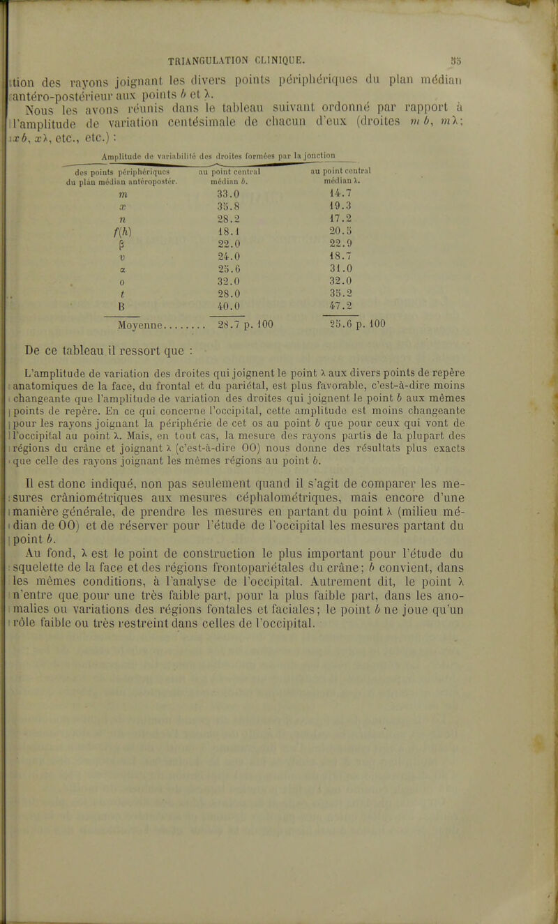 ition des rayons joignant les divers points périphériques du plan médian antéro-postérieur aux points b el X. Nous les avons réunis dans le tableau suivant ordonné par rapport à l'amplitude de variation centésimale de chacun d'eux (droites m b, ml; i.cô, x>, etc., etc.) : Amplitude do variabilité des droites formées par la jonction des points périphériques au point coiiti al au point central du plan médian antéropostér. médian 6. médian m 33.0 14.7 X 3o.8 19.3 n 28.2 17.2 f{h) 18.1 20.5 P 22.0 22.9 V 24.0 18.7 a 2o.6 31.0 0 32.0 32.0 t 28.0 33.2 B 40.0 47.2 Moyenne 2S.7 p. 100 p. 100 De ce tableau il ressort que : L'amplitude de variation des droites qui joignent le point X aux divers points de repère : anatomiques de la face, du frontal et du pariétal, est plus favorable, c'est-à-dire moins . cliangeante que l'amplitude de variation des droites qui joignent le point 6 aux mêmes I points de repère. En ce qui concerne l'occipital, cette amplitude est moins changeante ipour les rayons joignant la périphérie de cet os au point b que pour ceux qui vont de 1 l'occipital au point X. Mais, en tout cas, la mesure des rayons partis de la plupart des 1 régions du crâne et joignant x (c'est-à-dire 00) nous donne des résultats plus exacts ■ que celle des rayons joignant les mêmes régions au point b. Il est donc indiqué, non pas seulement quand il s'agit de comparer les me- ; sures crâniométriques aux mesures céphalométriques, mais encore d'une I manière générale, de prendre les mesures en partant du point X (milieu mé- I dian de 00) et de réserver pour l'étude de l'occipital les mesures partant du I point b. Au fond, X est le point de construction le plus important pour l'étude du : squelette de la face et des régions frontopariétales du crâne; b convient, dans les mêmes conditions, à l'analyse de l'occipital. Autrement dit, le point X ! n'entre que pour une très faible part, pour la plus faible part, dans les ano- I malies ou variations des régions fontales et faciales ; le point b ne joue qu'un I rôle faible ou très restreint dans celles de l'occipital.