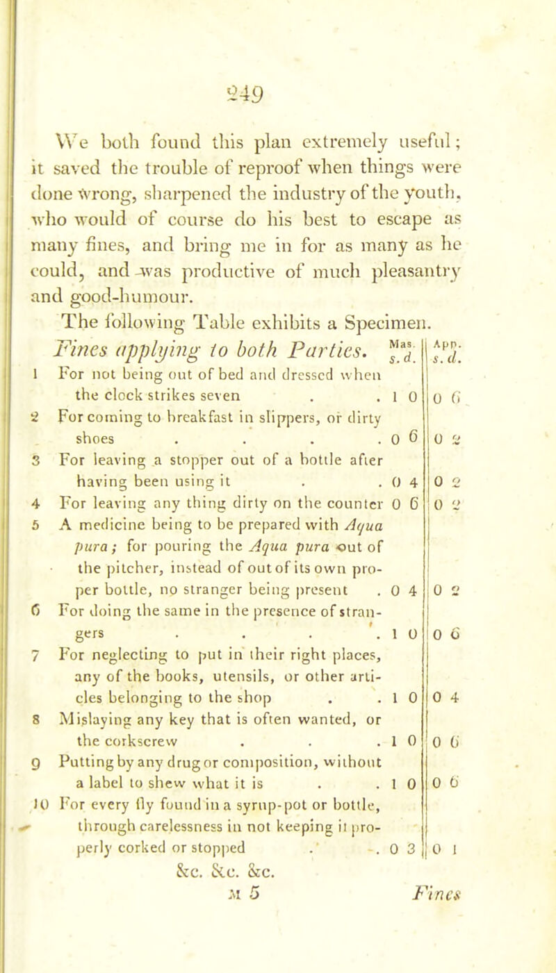 ^49 We both found this plan extremely useful; it saved tlie trouble of reproof when things >vere done ■<\'rong, sharpened the industry of the youth . ■\vlio would of course do his best to escape as many fines, and bring me in for as many as he could, and -Avas productive of much pleasantry and good-humour. The following Table exhibits a Specimen. Into ''/-'/''''J/',5 't' UUCn ± Ui LlCSt Mas. s.d. Apn. s. d. 1 1 I'or not being out of bed ar\d dressed when the clock strikes seven . , 1 0 0 (i For coming to breakfast in sHppers, or dirty shoes .... 0 6 0 r.t 5 tor leaving a stopper out ot a bottle afier having been using it 0 4 0 0 4 For leaving any thing dirty on the counter 0 6 0 '2 5 A medicine being to be prepared with Aqua pura; for pouring the Aqua pura out of the pitcher, instead of out of its own pro- per bottle, no stranger being present 0 4 0 n (3 For doing the same in the presence of stran- gers 1 0 0 6 7 For neglecting to put in their right places, any of the books, utensils, or other arti- cles belonging to the shop 1 0 0 4 8 Mislaying any key that is often wanted, or the corkscrew 1 0 0 0' 9 Putting by any drug or composition, without a label to shew what it is I 0 0 ti JO For every fly found in a syrup-pot or bottK-, through carelessness in not keeping it pro- perly corked or stopjied 0 3 0 I &C. &.C. &c. 5 Fines