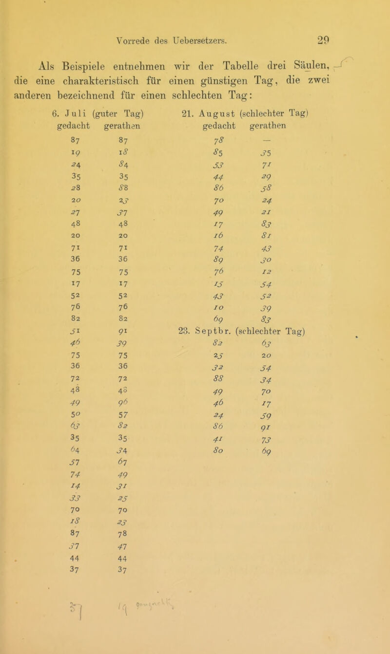 Als Beispiele entnehmen wir der Tabelle drei Säulen, die eine charakteristisch für einen günstigen Tag, die zwei anderen bezeichnend für einen schlechten Tag: 6. Juli (guter Tag) 21. August (schlechter Tag) gedacht gerathen gedacht gerathen 87 87 78 t 19 35 <S'4 f ? 71 4 35 3-5 AA TT 7 28 <S8 <S'ö S8 20 2 r -7 J'7 4Q 21 48 48 17 8? 20 20 16 81 71 71 74 43 36 36 80 y 75 75 12 17 17 J TT 52 52 43 76 76 82 82 7 83 ji 23. Septbr. (sohlechter ^6 39 75 75 20 36 36 32 72 72 88 •j4 43 4ü V ' •'7 50 57 24 86 9^ 35 35 41 70 Ö4 J'4 80 J7 Ö7 7^ 49 14 31 33 25 70 70 87 78 J'7 41 44 44 37 37