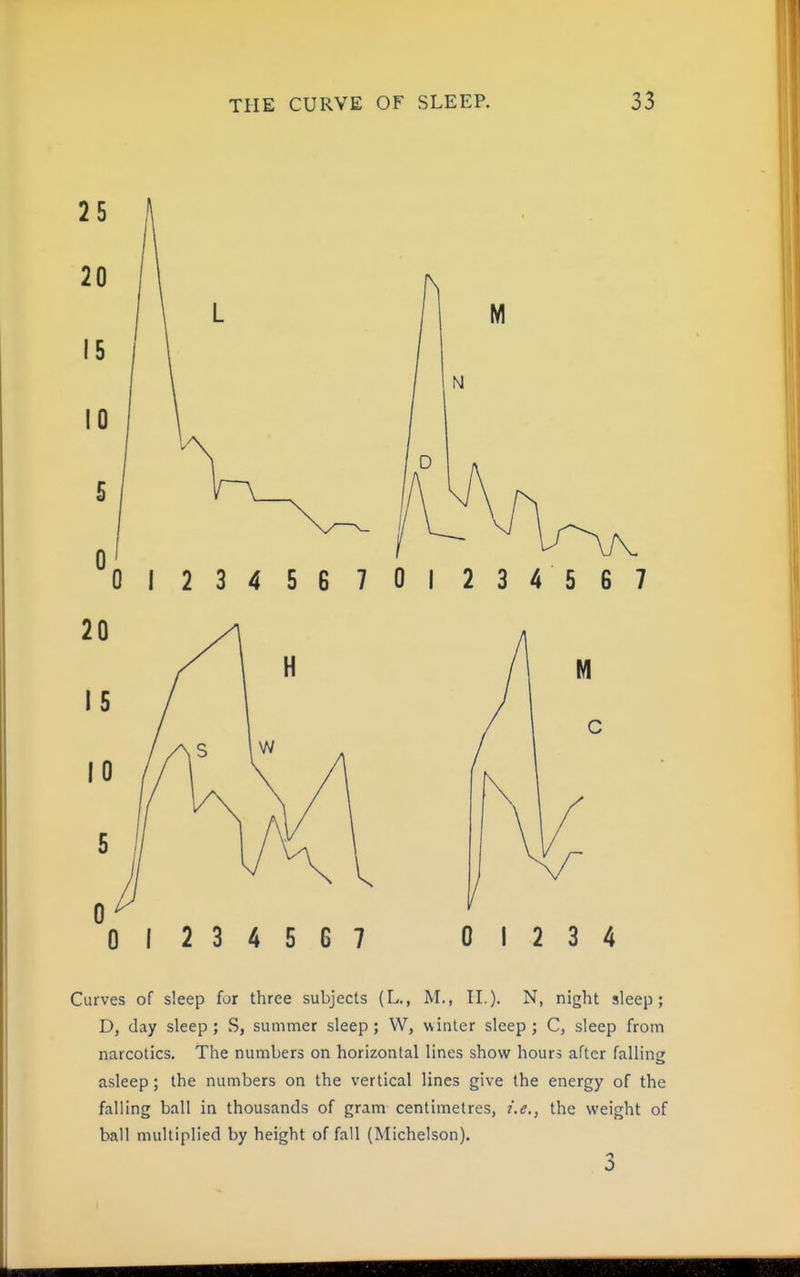 01234567 01234 Curves of sleep for three subjects (L., M., II.). N, night sleep; D, day sleep; S, summer sleep; VV, winter sleep; C, sleep from narcotics. The numbers on horizontal lines show hours after falling asleep; the numbers on the vertical lines give the energy of the falling ball in thousands of gram centimetres, i.e., the weight of ball multiplied by height of fall (Michelson).