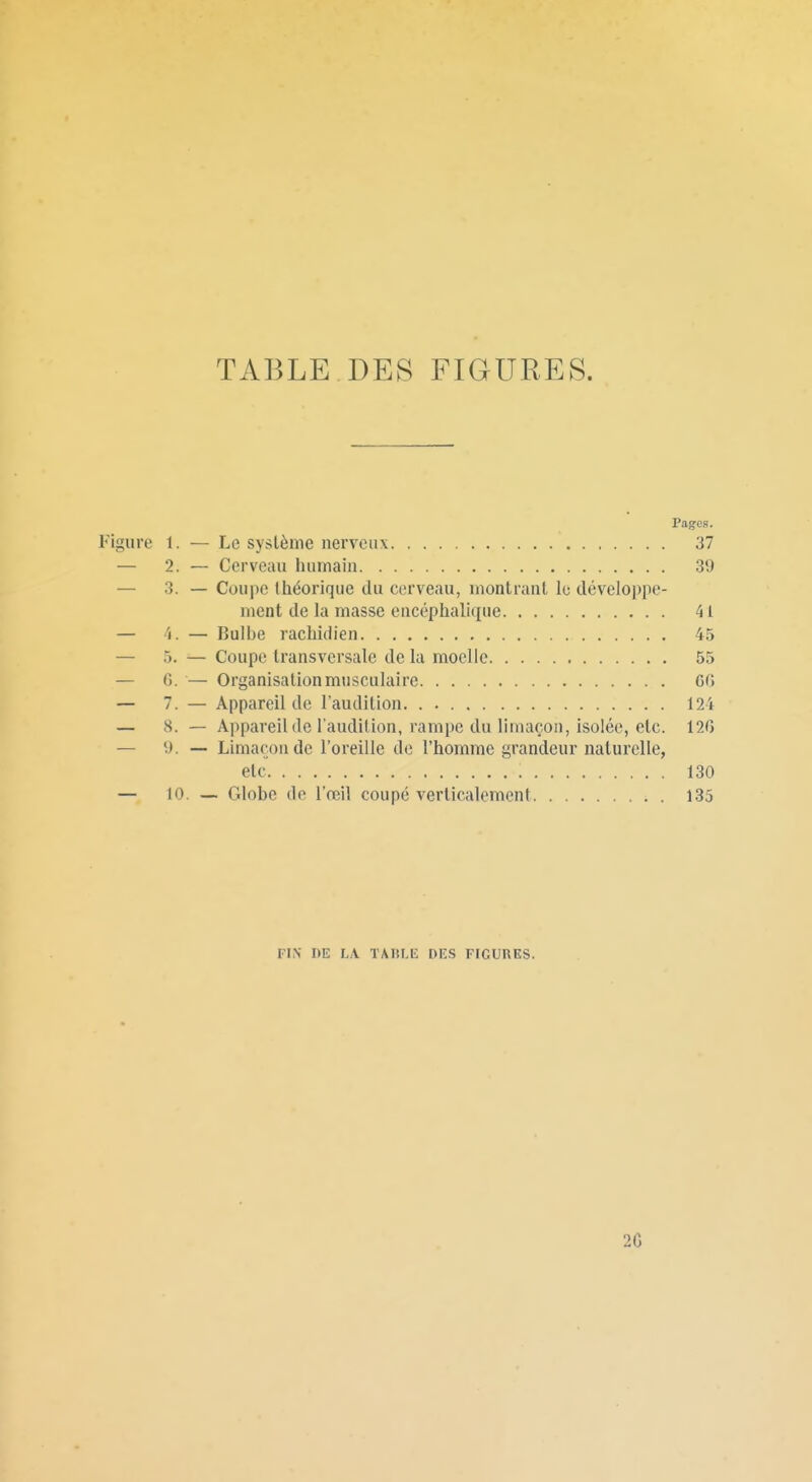 TABLE DES FIGURES. Pages. Figure 1. — Le système nerveux 37 — 2. — Cerveau humain 39 — 3. — Coupe (héorique du cerveau, montrant le cléveIo|)pe- ment de la masse enccphali(|ue 41 — 'i. — Bulbe racliidien 45 — 5. — Coupe transversale de la moelle 55 — G. — Organisationmnsculaire 60 — 7. — Appareil de l'audition 124 — 8. — Appareil de l'audition, rampe du limaçon, isolée, etc. 120 — y. — Limaçon de l'oreille de l'homme grandeur naturelle, elc 130 — 10. — Globe do l'œil coupé verticalement 135 FIN DE LA. TABLE DES FIGURES. 2C