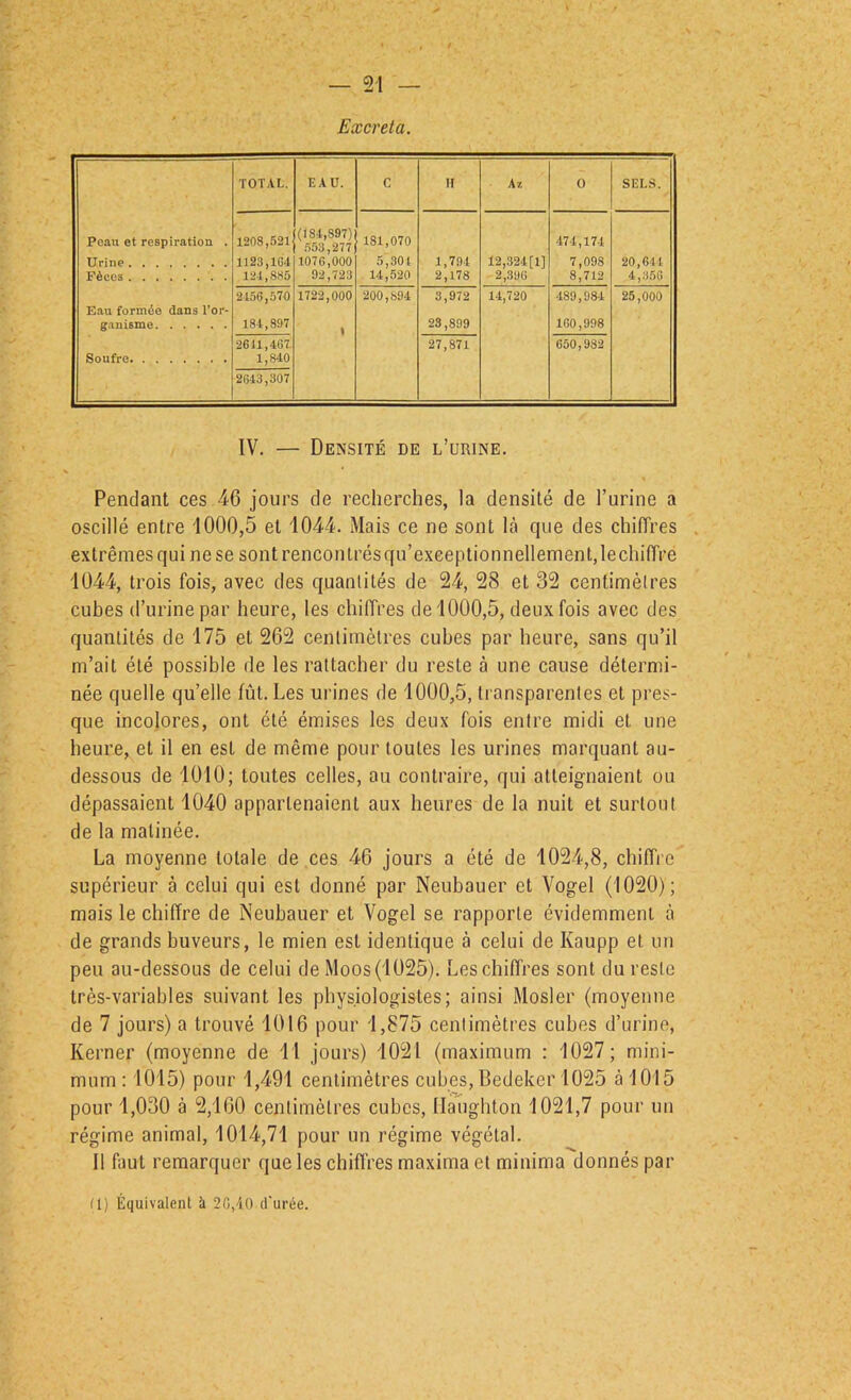 Excréta. TOTAL, EAU. c H A 7. 0 SELS. Peau et respiration . Urine Fècos 1208,521 1123,164 121,885 (184,897) ,553,277 1076,000 92,723 181,070 5,301 14,520 1,794 2,178 12,324[1] 2,396 474,174 7,098 8,712 20,614 4,3.56 Eau formée dans Tor- ganUme 2156,570 184,897 1722,000 1 200,894 3,972 23,899 14,720 489,98-4 160,998 25,000 Soufre 2611,467 1,840 27,871 650,982 2643,307 IV. — Densité de l’urine. Pendant ces 46 jours de recherches, la densité de l’urine a oscillé entre 1000,5 et 1044. Mais ce ne sont là que des chilTres extrêmes qui ne se sontrenconlrésqu’exeeptionnellement,lechilTre i044, trois fois, avec des quantités de 24, 28 et 32 centimètres cubes (l’urine par heure, les chiffres de 1000,5, deux fois avec des quantités de 175 et 262 centimètres cubes par heure, sans qu’il m’ait été possible de les rattacher du reste à une cause détermi- née quelle qu’elle fût. Les urines de 1000,5, transparentes et pres- que incolores, ont été émises les deux fois entre midi et une heure, et il en est de même pour toutes les urines marquant au- dessous de 1010; toutes celles, au contraire, qui atteignaient ou dépassaient 1040 appartenaient aux heures de la nuit et surtout de la matinée. La moyenne totale de ces 46 jours a été de 1024,8, chiffre supérieur à celui qui est donné par Neubauer et Vogel (1020); mais le chiffre de Neubauer et Vogel se rapporte évidemment à de grands buveurs, le mien est identique à celui de Kaupp et un peu au-dessous de celui de Moos(1025). Les chiffres sont du reste très-variables suivant les physiologistes; ainsi Mosler (moyenne de 7 jours) a trouvé 1016 pour 1,875 centimètres cubes d’urine, Kerner (moyenne de 11 jours) 1021 (maximum : 1027; mini- mum : 1015) pour 1,491 centimètres cubes, Bedeker 1025 à 1015 pour 1,030 à 2,160 centimètres cubes, llaughton 1021,7 pour un régime animal, 1014,71 pour un régime végétal. 11 faut remarquer que les chiffres maxima et minima donnés par (1) Équivalent à 20,40 d'urée.