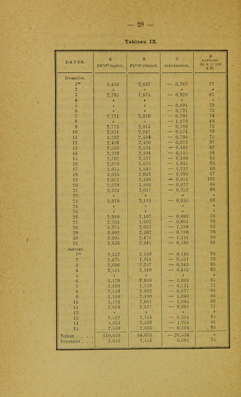 Tableau IX. DATES. A Ph^O’ Ingéré. B Ph’O’ éliminé. c DIFF^UENCR. B KAl'I’ORT de A = 100 à B. Dücembi'e. l«r 3,459 2,697 — 0,762 77 2 » » > P 3 2,795 1,875 — 0,920 67 4 U ■ » » 5 » )) — 0,891 70 G }) » — 0,721 73 7 2,771 2,070 — 0,701 74 8 )) — 1,872 48 9 2,773 2,013 — 0,760 73 10 2,821 3,262 2,247 — 0,574 79 11 2,464 — 0,798 75 12 2,498 2,426 — 0,072 97 13 2,596 2,134 0,462 82 14 2,219 2,104 — 0,115 94 15 2,707 2,327 — 0,380 85 16 2,870 1,825 — 1,045 63 17 3,055 1,843 — 1,212 60 18 3,035 2,042 — 0,993 67 19 2,057 2,108 “f 0,051 102 20 2,-628 1,806 — 0,822 68 21 2,269 2,017 — 0,252 88 22 » » U )) 23 3,070 2,119 — 0,951 69 24 )) » « P 25 )) » S P 26 2,990 2,107 — 0,883 70 • 27 2,703 1,902 — 0,801 70 28 3,275 2,087 — 1,188 63 29 3,002 2,302 — 0,700 76 30 3,605 2,471 — 1,134 68 31 2,833 2,645 — 0,188 93 Janvier. 1er 2,332 2,186 — 0,146 93 2 2,475 1,944 — 0,531 78 3 2,606 2,257 — 0,349 86 4 2,561 2,148 — 0,413 83 5 » )) b P 6 3,179 2,090 — 1,089 65 7 2,490 1,769 — 0,721 71 8 2,519 2,092 — 0,427 83 9 3,140 2,100 — 1,040 66 10 3,124 2,081 — 1,043 66 11 2,824 2,017 — 0,807 71 12 U )) P M 13 2,522 2,158 — 0,364 85 14 3,663 2,369 — 1,291 64 15 2,560 2,396 — 0,164 . 93 Totaux . . . . 110,610 84,076 — 26,534 P Moyennes. . . 2,836 2,155 0,681 75