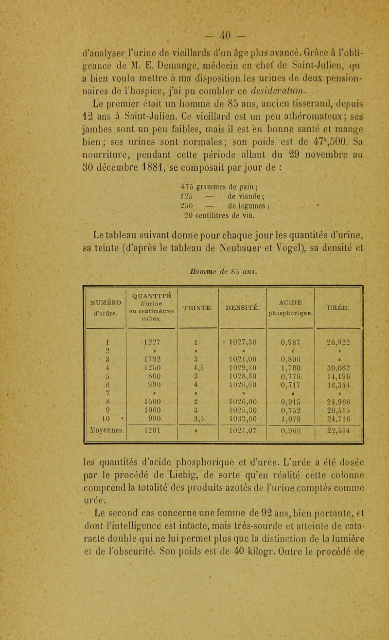 - 40 — (l’analyser l’urine de vieillards d’un âge plus avancé. Grâce à l’obli- gcancc de M. E. Démangé, médecin en chef de Sainl-Julien, qu a bien voulu mellre à ma disposition les urines de deux pension- naires de l’hospice, j’ai pu combler ce desideratum. Le premier était un homme de 85 ans, ancien tisserand, depuis 12 ans à Saint-Julien. Ce vieillard est un peu athéromateux; ses jambes sont un peu faibles, mais il est en bonne santé et mange bien; ses urines sont normales; son poids est de 47^500. Sa nourriture, pendant cette période allant du 29 novembre au 30 décembre 1881, se composait par jour de : I 475 grammes de pain ; 125 — de viande; 250 — de légumes ; • 20 centilitres de vin. Le tableau suivant donne pour chaque jour les quantités d’urine, sa teinte (d’après le tableau de Neubauer et Vogel), sa densité et Homme de 85 ans. NUMÉRO d’ordre. QUANTITÉ d’urine en centimètres cubes. TEINTE. t DENSITÉ. ACIDE phosphorique. URÉE. 1 1227 1 • 1027,30 0,987 26,922 2 y» » )) U > 3 1792 3 1021,00 0,806 B 4 1250 4,5 1029,30 1,700 30,082 5 800 3 1028,30 0,776 ■ 14,196 6 990 4 102ü,ü0 0,717 16,344 7 » i) » > B S 1500 2 1026,00 0,915 24,966 9 lOGO 3 1025,30 0,752 20,515 10 • 990 3,5 1032,60 1,079 24,716 Moyennes. 1201 B 1027,07 0,966 22,534 1 les quantités d’acide phosphorique et d’urée. L’urée a été dosée par le procédé de Liebig, de sorte qu’en réalité cette colonne comprend la totalité des produits azotés de l’iiriiie comptés comme urée. Le second cas concerne une femme de 92 ans, bien portante, et dont l’intelligence est intacte, mais très-sourde et al teinte de cata- racte double qui ne lui permet plus que la distinction de la lumière