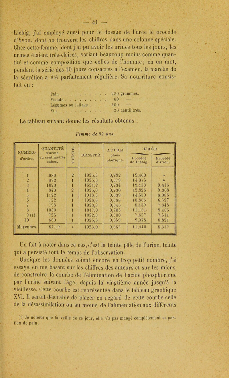 é Liebig, j’ai employé aussi pour le dosage de l’urée le procédé d’Yvon, dont on trouvera les chiffres dans une colonne spéciale. Chez celle femme, dont j’ai pu avoir les urines tous les jours, les urines étaient très-claires, variant beaucoup moins comme quan- tité et comme composition que celles de l’homme; en un mot, pendant la série des 10 jours consacrés à l’examen, la marche de la sécrétion a été parfaitement régulière. Sa nourriture consis- tait en : Pain 280 grammes. Viande 60 — Légumes ou laitage .... -lOO — Vin 20 centilitres. Le tableau suivant donne les résultats obtenus : Femme de 92 ans. NUMÉRO d’ordre. QUANTITÉ d’urine eu centimètres cubes. TEINTE. DENSITÉ. ACIDE phos- phorique. DR Procédé de Liebig. ÉB. Procédé d’Yvon. 1 880 2 1025,3 0,792 12,460 B 2 892 1 1025,3 0,579 14,075 t» 3 1020 1 1021,2 0,734 12,433 9,410 4 840 2 1025,0 0,730 12,826 9,308 b 1122 1 1018,3 0,639 14,550 8,086 Ç 732 1 1026,8 0,688 10,806 6,527 7 798 1 1023,9 0,646 8,439 7,348 8 1030 1 1017,0 0,705 ’ 11,151- 9,485 9(1) 725 1 1022,3 0,500 7,627 7,511 10 680 1 1025,6 0,659 9,978 8,821 Moyennes. 871,9 B 1023,0 0,662 11,440 8,312 Un fait à noter dans ce cas, c’est la teinte pâle de l’urine, teinte qui a persisté tout le temps de l’observation. Quoique les données soient encore en trop petit nombre, j’ai essayé, en me basant sur les chiffres des auteurs et sur les miens, de construire la courbe de l’élimination de l’acide phosphorique par l’urine suivant l’âge, depuis la vingtième année jusqu’à la vieillesse. Cette courbe est représentée dans le tableau graphique XVI. Il serait désirable de placer en regard de celle courbe celle de la désassimilation ou au moins de l’alimenlalion aux différents (1) .le noierai que la veille de ce jour, elle n'a pas mangé complètement sa por- tion de pain.