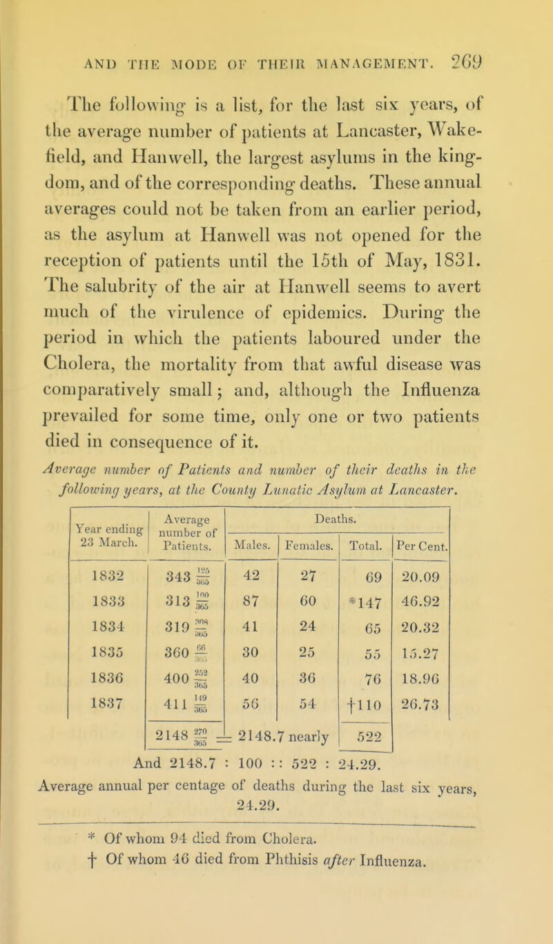 The following- is a list, for the last six years, of the average number of patients at Lancaster, Wake- field, and Han well, the largest asylums in the king- dom, and of the corresponding deaths. These annual averages could not be taken from an earlier period, as the asylum at Hanwell was not opened for the reception of patients until the 15th of May, 1831. The salubrity of the air at Hanwell seems to avert much of the virulence of epidemics. During the period in which the patients laboured under the Cholera, the mortality from that awful disease was comparatively small; and, although the Influenza prevailed for some time, only one or two patients died in consequence of it. Average number of Patients and number of their deaths in the following years, at the County Lunatic Asylum at Lancaster. Year ending 23 Maicli. Average number of Patients. Deaths. Males. Females. Total. Per Cent. 1832 343 i 42 27 69 20.09 1833 313 ]^ 87 60 *147 46.92 1831 41 24 65 20.32 1835 300 - 30 25 55 15.27 1836 400 i 40 36 76 18.96 1837 411 - 5G 54 f 110 26.73 2148 ?^ - = 2148.7 nearly 522 And 2148.7 : 100 : : 522 : 24.29. Average annual per centage of deaths during the last six years, 24.29. * Of whom 94 died from Cholera. f Of whom 46 died from Phthisis after Influenza.