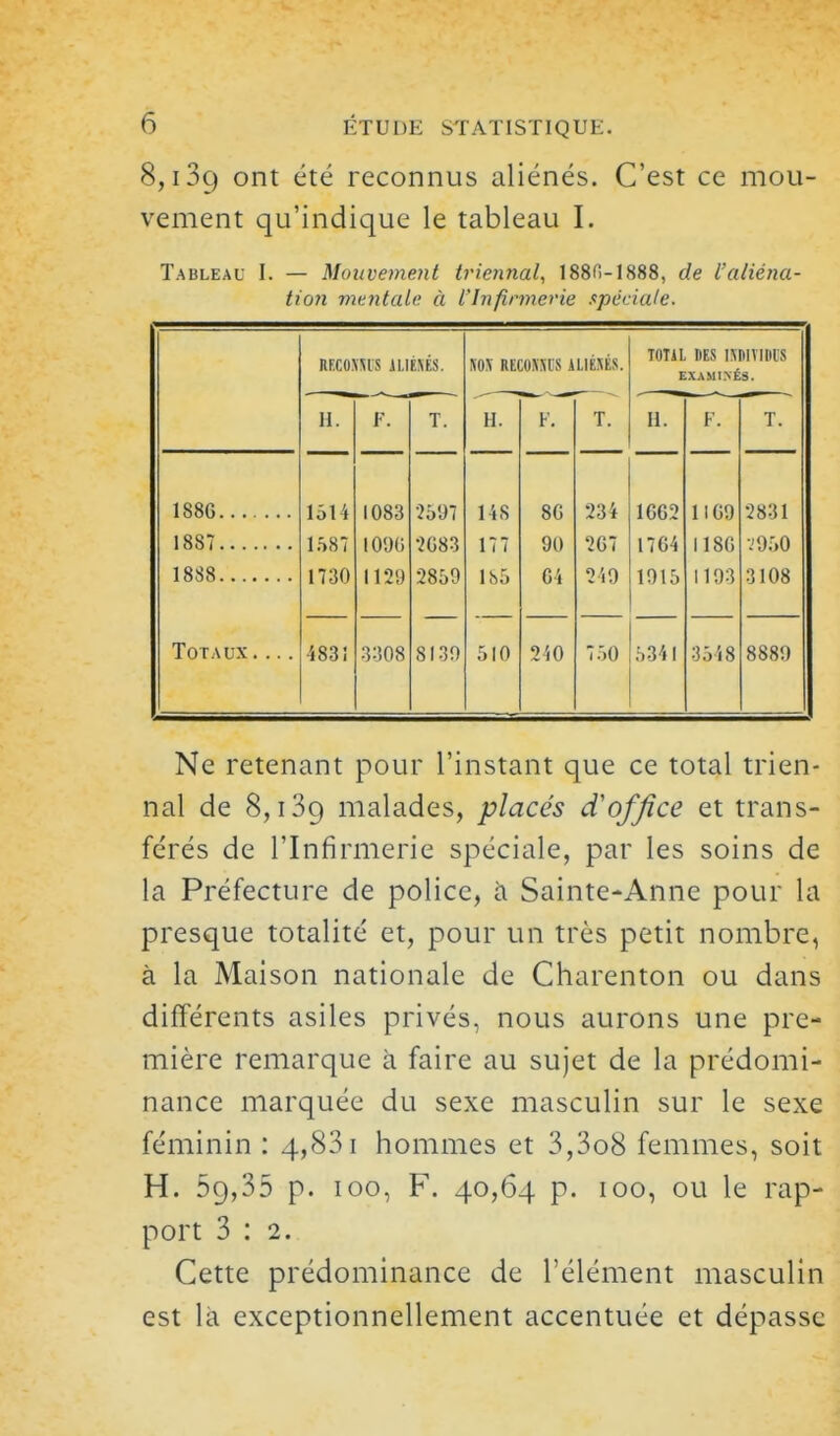 8,139 ont été reconnus aliénés. C'est ce mou- vement qu'indique le tableau I. Tableal' I. — Mouvement triennal, 1880-1888, de l'aliéna- tion mK7itale à l'Infirmerie spéciale. HRCOXMS ILIÉNÉS. so.\ RECoxscs iuim. lOTlL ItES nitiviiiis EXAMOÉS. H. F. T. H. F. T. H. F. T. 1886 1514 1587 1730 1083 10% 1129 2597 14S 177 lh5 86 90 64 234 1662 1764 1015 1160 1186 1103 2831 •-'050 3108 1887 2683 2859 267 240 18S8 Totaux.... 483! 3308 8130 510 240 750 5341 3548 8889 Ne retenant pour l'instant que ce total trien- nal de 8,139 malades, placés d'office et trans- férés de l'Infirmerie spéciale, par les soins de la Préfecture de police, à Sainte-Anne pour la presque totalité et, pour un très petit nombre, à la Maison nationale de Charenton ou dans différents asiles privés, nous aurons une pre- mière remarque à faire au sujet de la prédomi- nance marquée du sexe masculin sur le sexe féminin : 4,831 hommes et 3,3o8 femmes, soit H. 59,35 p. 100, F. 40,64 p. 100, ou le rap- port 3:2. Cette prédominance de l'élément masculin est là exceptionnellement accentuée et dépasse