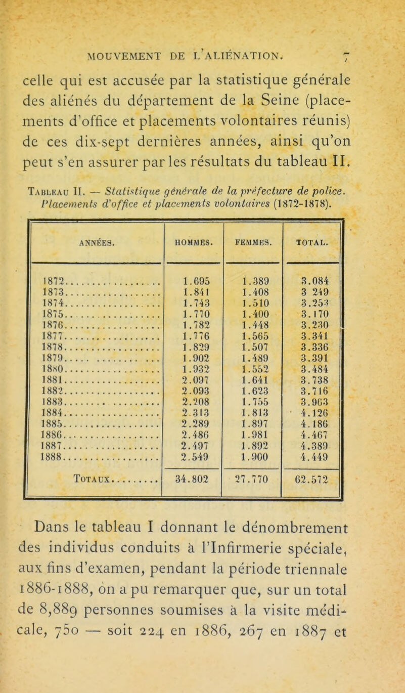 celle qui est accusée par la statistique générale des aliénés du département de la Seine (place- ments d'office et placements volontaires réunis) de ces dix-sept dernières années, ainsi qu'on peut s'en assurer par les résultats du tableau II. Tableau II. — Statistique générale de la préfecture de police. Placements d'office et placements volontaires (1872-1878). ANNÉES. HOMMES. FEMMES. TOTAL. 1872 1.695 1.389 3.084 1873 1.841 1.408 3 249 1874 1.743 1.510 3.35:» 1875 1.770 1.400 3.170 1876 1.782 1.448 3.230 1877 1.776 1.565 3.341 1878 1.839 1.507 3.336 1.902 1.489 3.391 1.932 l..'')52 3.484 1881 2.097 1.641 3.738 188> 2.093 1.633 3.716 2.308 1.755 3.903 1884 2 313 1.813 4.126 2.289 1.897 4.186 188G 2.486 1.981 4.467 1887 2.497 1.892 4.389 1888 2.549 1.900 4.449 34.802 27.770 62.572 Dans le tableau I donnant le dénombrement des individus conduits à l'Infirmerie spéciale, aux fins d'examen, pendant la période triennale 1886-1888, on a pu remarquer que, sur un total de 8,889 personnes soumises à la visite médi- cale, 750 — soit 224 en 1886, 267 en 1887