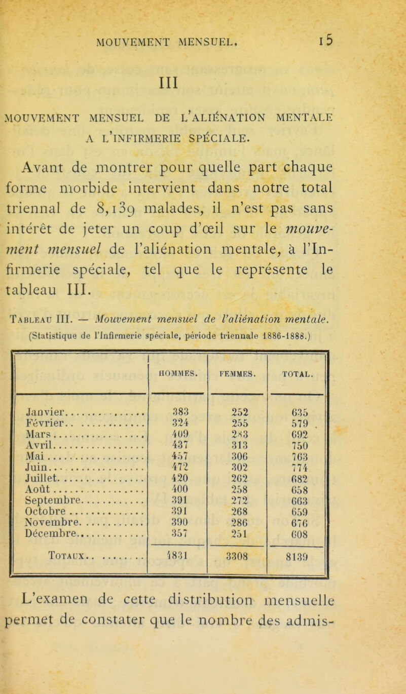 III MOUVEMENT MENSUEL DE l'aLII^NATION MENTALE A l'infirmerie SPÉCIALE. Avant de montrer pour quelle part chaque forme morbide intervient dans notre total triennal de 8,189 malades, il n'est pas sans intérêt de jeter un coup d'œil sur le mouve- ment mensuel de l'aliénation mentale, à l'In- firmerie spéciale, tel que le représente le tableau III. Tableau III. — Mouvement mensuel de l'aliénation mentale. (Statistique de l'Infirmerie spéciale, période triennale 1886-1888.) HOMMES. FEMMES. TOTAL. 383 252 635 324 2.Î5 579 . 409 2S3 092 Avril 437 313 750 Mai 4.^7 30C 763 472 302 774 420 202 682 400 2:}8 658 391 272 663 391 268 659 3!)U 28G 676 3.j7 201 008 'i831 3308 81.39 L'examen de cette distribution mensuelle permet de constater que le nombre des admis-