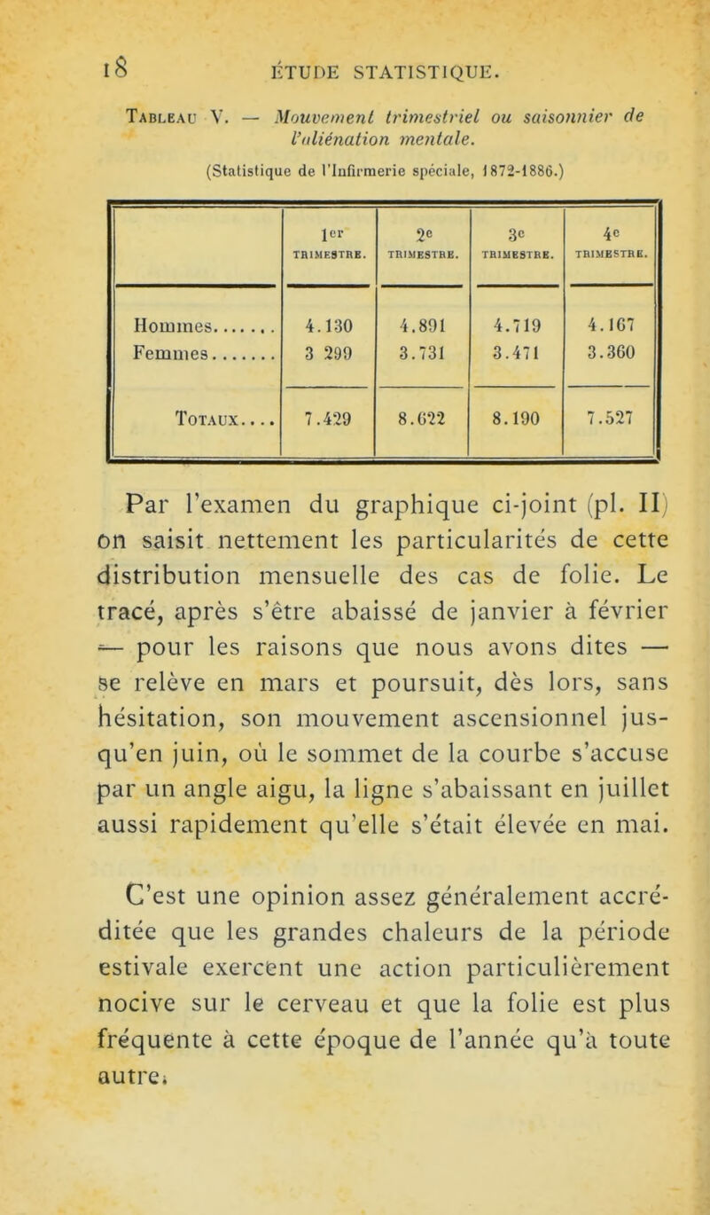Tableau V. — Mouvement trimestriel ou saisonnier de l'aliénation mentale. (Statistique de rinfu-raerie spéciale, 1872-1886.) 1er TRIMESTRE. 2<î THIMESTRB. 3c TRIMESTRE. 4c TRIMB5TBB. 4.130 3 299 4.891 3.731 4.719 3.471 4.IG7 3.360 Femmes Totaux.... 7.429 8.G22 8.190 7.527 Par l'examen du graphique ci-joint (pl. II) on saisit nettement les particularités de cette distribution mensuelle des cas de folie. Le tracé, après s'être abaissé de janvier à février =— pour les raisons que nous avons dites — se relève en mars et poursuit, dès lors, sans hésitation, son mouvement ascensionnel jus- qu'en juin, où le sommet de la courbe s'accuse par un angle aigu, la ligne s'abaissant en juillet aussi rapidement qu'elle s'était élevée en mai. C'est une opinion assez généralement accré- ditée que les grandes chaleurs de la période estivale exercent une action particulièrement nocive sur le cerveau et que la folie est plus fréquente à cette époque de l'année qu'à toute autre;