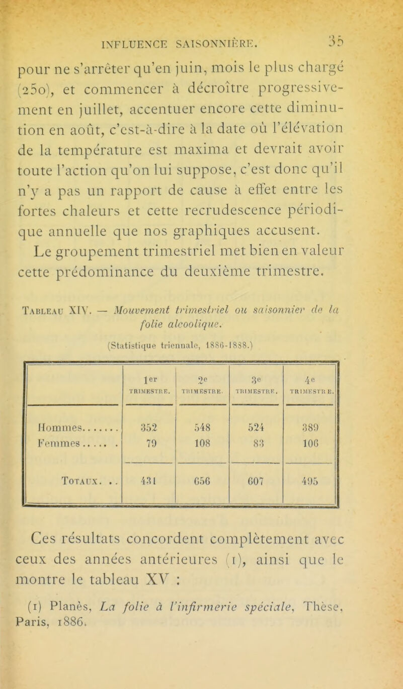 pour ne s'arrêter qu'en juin, mois le plus chargé 2Do\ et commencer à décroître progressive- ment en juillet, accentuer encore cette diminu- tion en août, c'est-à-dire à la date où l'élévation de la température est maxima et devrait avoir toute l'action qu'on lui suppose, c'est donc qu'il n'}^ a pas un rapport de cause à effet entre les fortes chaleurs et cette recrudescence périodi- que annuelle que nos graphiques accusent. Le groupement trimestriel met bien en valeur cette prédominance du deuxième trimestre. Tableau XIV. — Mouvement trimestriel ou saisonnier do la folie alcoolique. (Stiitisti(iU(' trionnalc, IRStî-lSSS.^ \ or TlilNlESTriE. 2c TiiiMESTni-:. TllIMESTliK. 4 c TRIMKSI Ii E. :j52 79 048 108 521 8:î :38i) lOG TOTAI X. . . m fi5G G07 4!)5 Ces résultats concordent complètement avec ceux des années antérieures (i), ainsi que le montre le tableau XV : (i) Planés, La folie à l'injirtneric spéciale. Thèse, Paris, i886.