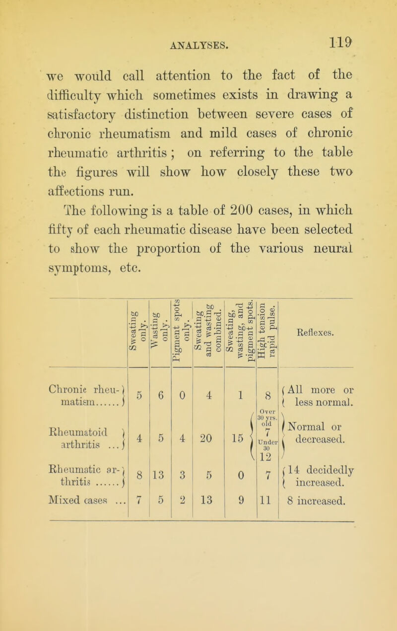 ANALYSES. we would call attention to the fact of the difficulty which sometimes exists in drawing a satisfactory distinction between severe cases of clu'onic rheumatism and mild cases of chi'onic rheumatic arthritis ; on referring to the table the figures will show how closely these two affections run. The following is a table of 200 cases, in which fifty of each rheumatic disease have been selected to show the proportion of the various neural symptoms, etc. Sweating only. Wasting only. Pigment spots! only. Sweating and wasting combined. Sweating, wasting, and pigment spots. High tension rapid pulse. Reflexes. Chronic rheu- ! 5 6 0 4 1 8 Ovt'i- f All more or matian ( less normal. Rheumatoid arthritis ... i 4 5 4 20 15 1 30 yrs. old 7 Under 30 12 ) Normal or j decreased. Rheumatic ar- thritis 1 8 13 3 5 0 7 J14 decidedly ( increased. Mixed cases , 7 5 2 13 9 11 8 increased.