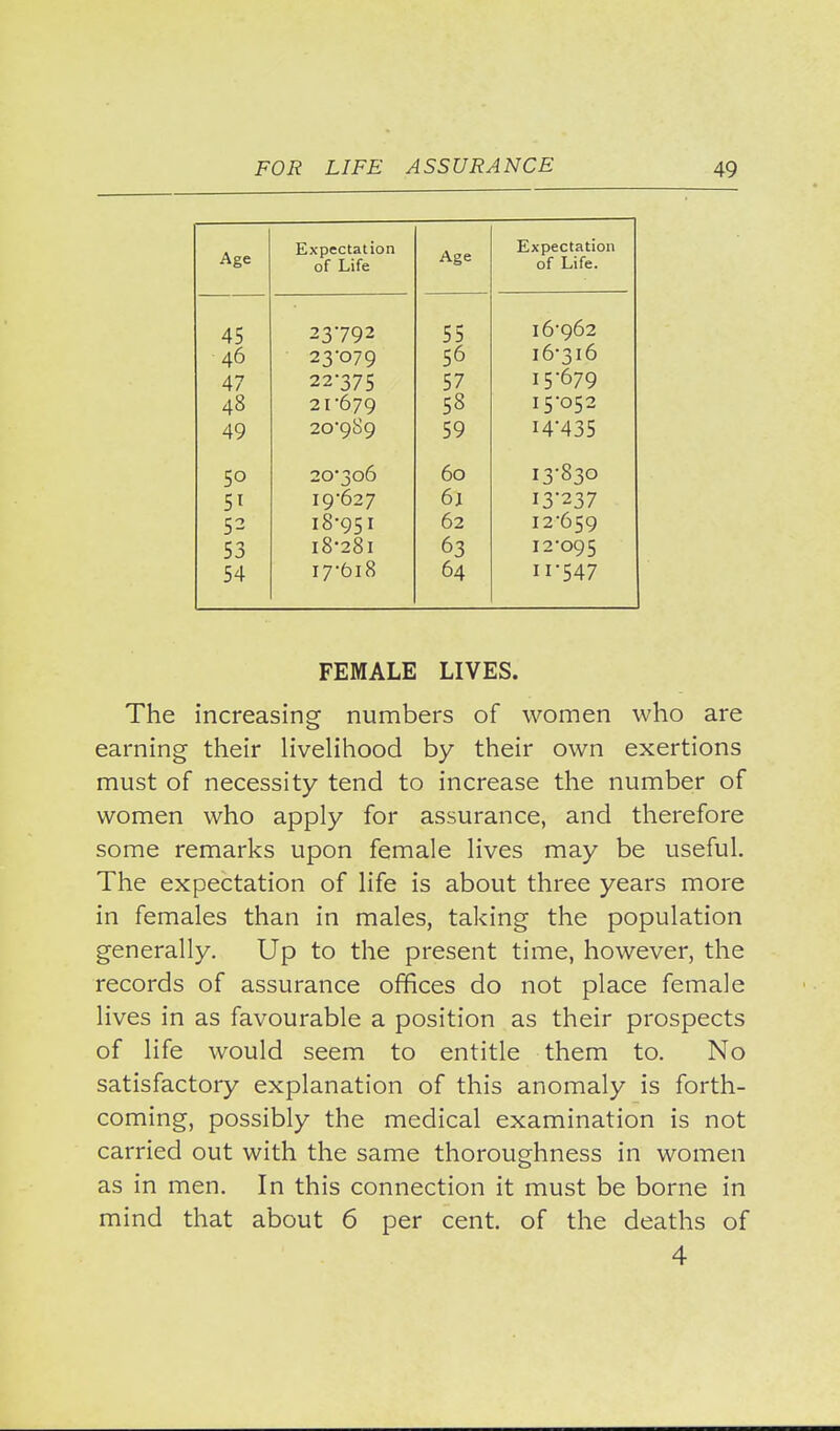 Age Expectation Expectation of Life Age of Life. 45 23792 55 16-962 46 23-079 56 16-316 47 22-375 57 15-679 48 21-679 58 15-052 49 20-989 59 14-435 50 20-306 60 13-830 51 19-627 61 13-237 52 18-951 62 12-659 53 18-281 63 12-095 54 17-618 64 11-547 FEMALE LIVES. The increasing numbers of women who are earning their livelihood by their own exertions must of necessity tend to increase the number of women who apply for assurance, and therefore some remarks upon female lives may be useful. The expectation of life is about three years more in females than in males, taking the population generally. Up to the present time, however, the records of assurance offices do not place female lives in as favourable a position as their prospects of life would seem to entitle them to. No satisfactory explanation of this anomaly is forth- coming, possibly the medical examination is not carried out with the same thoroughness in women as in men. In this connection it must be borne in mind that about 6 per cent, of the deaths of 4