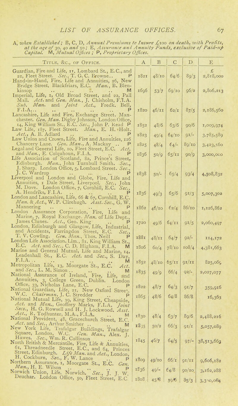 A, when Esiablished; B, C, D, Annual Premiums to Insure £100 on death, nvitk Profits, at the a^e of 30, 40 and 50; E, Assurance ait i Annuity Funds, exclusive of Paid-up Capital. iA, Mutual Offices ; ^, Proprietary Offices. A 1 P> C D E 1821 48/10 64/6 89/3 £ 2,818,000 i6g6 53/7 69/10 96/2 2,806,213 1820 46/11 62/1 87/5 2,186,560 1852 48/6 63/6 90/6 1,009,974 1823 49/4 64/10 91/- 3.785.589 1825 48/4 €4/- 09/10 3.423,560 1836 50/9 65/11 90/9 3,000, oco 1030 50/- 05/4 93/4 4,50a, 032 1836 49/3 65/6 91/3 5,007,302 1862 46/10 62/4 86/10 1,126,862 49/D U4/ I I nT /c 2,000,497 I88I 48/11 64/7 92/- 114,172 1806 60/4 78/10 108/4 4.381,663 1832 48/10 65/11 91/1I 825,06^ 1835 49/9 66/4 92/- 2,027,077 1822 48/7 64/3 91/7 359,916 186s 48/6 64/8 86/8 i6>363 1830 48/4 63/7 89/6 2,488,216 50/2 66/3 Ql/l SI.0*^7.080 184s 46/7 64/S 97/- 38,513,663 i8og 49/10 66/1 91/11 9,606,182 1S36 49/- 64/8 90/10. 3,162,288 1808 45^ 39-« 8S'3 3,3-0,064 TiTLR, &c., OF Office. Guardian, Fire and Life, it, Lombard St., E.G., and 21, Fleet Street. Sec, T. G. C. Browne.. P Hand-in-Hand, Fire, Life and Annuities, 26, New Bridge Street, Blackfriars, E.G. Man., B. Blen- kinsop .. .. .. M Imperial, Life, 1, Old Broad Street, and 22, Pall iMall. Act. and Gen. Man., J. Chisholm, F.I.A. Sub. Man. and Joint Act., Fredk. Bell, F.LA... .. .. .. .. P Lancashire, Life and Fire, Exchange Street, Man- chester. Gen. Man. Digby Johnson, London Office, 14, King William St., E.G. Sec, John P. Kead P Law Life, 187, Fleet Street. Man., E. H.-Holt. ^cA, A. B. Adlard _ .. P Law Union and Crown, Life, Fire and Annuities, 126 Chancery Lane. ilfaw., A. Mackay .. P Legal and General Life, 10, Fleet Street, E.G. Act. and E. Colquhoun, F.LA. .. P Life Association of Scotland, 82, Prince's Street, Edinburgh. John Turnbull Smith. Sec, J. Sharp. London Office, 5, Lombard Street. Sec, J. G. Wardrop .. ... .. P Liverpool and London and Globe, Fire, Life and Annuities, i Dale Street, Liverpool. Sec, John M. Dove. London Office, 7, Gornhill, E.G. .S^^., A. Hendriks, F.I.A. .. .. .. P London and Lancashire, Life, 66 & 67, Gornhill, E.G. Ma7i. & Act., W. P. Glirehugh. Asst. Sec, G. W. Mannering .. .. .. .. P London Assurance Corporation, Fire, Life and Marine, 7, Royal Exchange. Man. of Life Dept., James Clunes. Act., Geo. King .. P London, Edinburgh and Glasgow, Life, Industrial, and Accidents, Farringdon Street, E.G. Sec, T. V. Cowling. Gen. Man., I'hos. Neill P London Life Association, Lim., Si, King William St., E.G. Act. and Sec, G. D. Higham, F.I.A. M Marine and General Mutual, Life and Marine, 14, Leadenhall St., E.G. Act. and Sec, S. Day, ,F-I-A '.. M Metropolitan Life, 13, Moorgate St., E.G. Act. and 6(f(r., L. M. Simon .. .. .. M National Assurance of Ireland, Fire, Life, and Annuities, 3. College Green, Dublin. London Office, 33, Micholas Lane, E.G. .. p National Guardian, Life, 21, New Oxford Street. W.G. C/ja:>w/rt7i, J. G. Stredder .. P National Mutual Life, 39, King Street, Gheapside, Act. and Man., Geoffrey Marks, F.I.A. Joint Sees., H. G. Rowsell and H. J. Lockwood. Asst. ^c^, K. Todhunter, M.A.,F.I.A. .. M National Provident, 48, Gracechurch Street, E.C. .<4c/. and Arthur Smither .. M New York Life, Trafalgar Buildings, Trafalgar Square, London, W.G. Gen. Man., Alex. I Hawes. Sec, Wm. R. Gollinson . North British & Mercantile, Fire, Life & Annuities 6x, Threadneedle Street, E.G., and 64, Princes Street, Edinburgh. Life Man. and Act., London, Cockburn, .S^c, F. W. Lance .. p H. Northern Assurance, 1, Moorgate St., e'.C. Gen. /I/a«., H. E. Wilson .. .. p Norwich Union, Life. Norwich. Sec, J. T W Deuchar. London Office, 50, Fleet Street, E.C