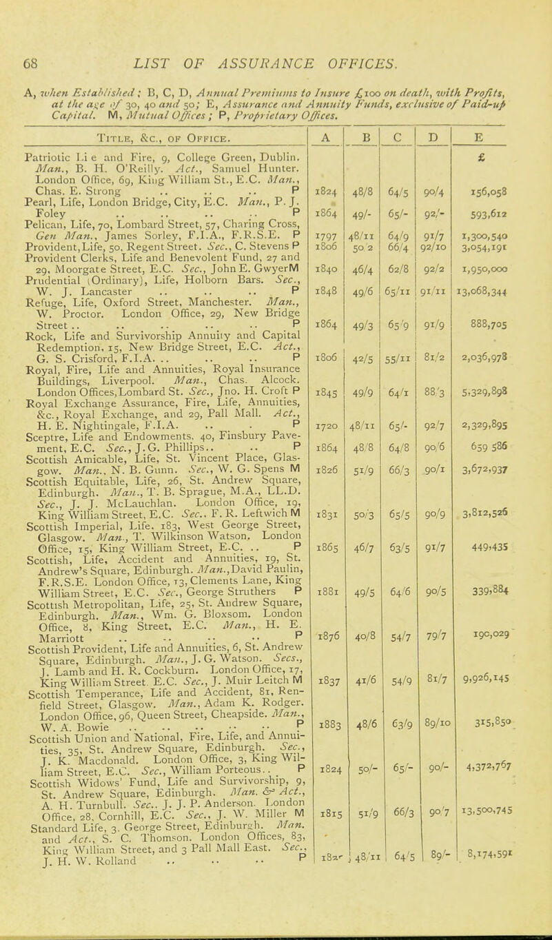 A, iv/ien Established I B, C, D, Annual Previiitins to Itisure jQioo on death, ivith Profits, at the ai^e of 30, 40 and 50; E, Assurance and Annuity Fumls, exclusive of Paid-up Capital. M, Mutual Offices ; P, Proprietary Offices. Title, &c., of Office. Patriotic I.i e and Fire, 9, Colle(;e Green, Dublin. Man., B. H. O'Reilly. Act., Samuel Hunter. London Office, 69, King William St., E.G. Man., Chas. E. Strong .. .. .. P Pearl, Life, London Bridge, City, E.G. Man., P. J. Foley P Pelican, Life, 70, Lombard Street, 57, Charing Cross, Gen Man.. James Sorley, F.LA., F.R.S.E. P Provident,Life, 50, Regent Street. Sec, G. Stevens P Provident Clerks, Life and Benevolent Fund, 27 and 29. Moorgate Street, E.G. Sec, JohnE. GwyerM Prudential lOrdinary), Life, Holborn Bars. Sec, W. J. Lancaster .. .. .. P Refuge, Life, Oxford Street, Manchester. Man., W. Proctor. London Office, 29, New Bridge Street .. .. .. .. •. P Rock, Life and Survivorship Annuity and Capital Redemption, 15, New Bridge Street, E.G. Act., G. S. Grisford, F.LA. .. .. .. P Royal, Fire, Life and Annuities, Royal Insurance Buildings, Liverpool. Man., Chas. Alcock. London Offices,Lombard St. Sec, Jno. H. Croft P Royal Exchange Assurance, Fire, Life, Annuities, &c., Royal Exchange, and 29, Pall Mall. Act., H. E. Nightingale, F.LA. .. . P Sceptre, Life and Endowments. 40, Finsbury Pave- ment, E.G. J.G. Phillips.. .. P Scottish Amicable, Life, St. Vincent Place, Glas- gow. Man.. N. B. Gunn. Sec, W. G. Spens M Scottish Equitable, Life, 26, St. Andrew Square, Edinburgh. Man., T. B. Sprague, M.A., LL.D. Sec, J. J. McLauchlan. London Office, 19, King William Street, E.G. Sec. F. R. Leftwich M Scottish Imperial, Life. 183, West George Street, Glasgow. Man-, T. Wilkinson Watson. London Office, 15, King William Street, E.G. .. P Scottish, Life, Accident and Annuities, 19, St. Andrew's Square, Edinburgh. David Paulin, F.R.S.E. London Office, 13, Clements Lane, King William Street, E.G. .9^c., George Struthers P Scottish Metropolitan, Life, 25, St. Andrew Square, Edinburgh. Man., Wm. G. Bloxsom. London Office, a. King Street. E.G. Man., H. E. Marriott .. -• •• . . ^ Scottish Provident, Life and Annuities, 6, St. Andrew Square, Edinburgh, il/aw., J. G. Watson. Sees., J. Lamb and H. R. Cockburn. London Office, 17, King Willi.im Street E.G. Sec, J. Muir Leitch M Scottish Temperance, Life and Accident, 81, Ren- field Street, Glasgow. Man., Adam K. Rodger. London Office, 96, Queen Street, Cheapside. Man., W. A. Bowie •• ■• f Scottish Union and National, Fire, Life, and Annui- ties, 35, St. Andrew Square, Edinburgh. Sec, J. K. Macdonald. London Office, 3, King Wil- liam Street, E.G. Sec, William Porteous.. P Scottish Widows' Fund, Life and Survivorship, g, St. Andrew Square, Edinburgh. Man. Act., A H. TurnbuU. Sec. J. J. P. Anderson. London Office, 28, Cornhill, E.G. Sec, J. W. Miller M Standard Life, 3, George Street, Edinburch. Man. and Act., S. G. Thomson. London Offices, 83, King Williain Street, and 3 Pall Mall East. .S^<r., J. H. W. Rolland .. .- •• ^ A B C D E £ 1824 48/8 64/5 90/4 1561058 1004 49/- 05/- 92,- 593,612 1797 48/11 64/9 91/7 1,300,540 xoou 50/2 00/4 10 3,054,191 1840 46/4 62/8 92/2 1,950,000 1848 49/6 65/11 91/11 13,068,344 1864 49/3 65'9 91/9 888,705 1806 42/5 55/ 81/2 2,036,978 1845 49/9 64/1 88'3 5,329,898 1720 48/11 65/- 92/7 2,329.895 1864 48/8 64/8 90/6 659 586 1826 SI/9 66/3 90/1 3,672,937 I83I 50/3 65/S 90/9 3,812,526 186s 46/7 63/5 91/7 449>43S 1881 49/5 64/6 90/5 3391884 1876 40/8 54/7 79/7 190,029 1837 41/6 54/9 81/7 9,926,14s 1883 48/0 e3'9 09/10 1824 50/- 65/- 90/- 4)372,7^7 I8I5 51/9 66/3 90/7 i3.500»745 iSa-- ] 48/11 1 64'5 8,174.591