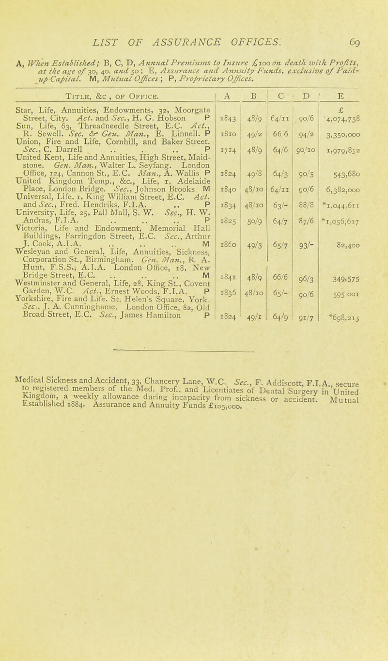 A, When Established; B, C, D, Annual Pj-emhans to Insure £100 on death ivith Profits^ at the age 0/ ya, 40. and 50 ; E, Assurance and Annuity Funds, exclusive of Paid- up Capital. M, Mutual Offices \ P, Proprietary Offices. Title, &c , of Office. Star, Life, Annuities, Endowments, 32, Moorgate Street, City. Act. and Sec, H. G. Hobson P Sun, Life, 63, Threadneedle Street, E.C. Act., R. Sewell. Sec &= Geu. Man., E. Linnell. P Union, Fire and Life, Cornhill, and Baker Street. Sec, C. Darrell .. _ . .. P United Kent, Life and Annuities, High Street, Maid- stone. Gen. Man., Walter L. Seyfang. London Office, 124, Cannon St., E.C. Man., A. Wallis P United Kingdom Temp., &c., Life, i, Adelaide Place, London Bridge. Sec, Johnson Brooks M Universal, Life, i, King William Street, E.C. Act. and^'tfc, Fred. Hendriks, F.LA. ., P University, Life, 25, Pall Mall, S. W. Sec, H. W. Andras, F.LA. .. .. .. P Victoria, Life and Endowment, Memorial Hall Buildings, Farringdon Street, E.C. Sec, Arthur J. Cook, A.LA. .. .. M Wesleyan and General, Life, Annuities, Sickness, Corporation St., Birmingham. Gen. Man., R. A. Hunt, F.S.S., A.LA. London Office, 18, New Bridge Street, E.C. .. .. .. M Westminster and General, Life, 28, King St., Covent Garden, W.C. Act., Ernest Woods, F.LA. P Yorkshire, Fire and Life. St. Helen's Square. York Sec, J. A. Cunninghame. London Office, 82, Old Broad Street, E.C. Sec, James Hamilton P A B C E 1843 4S/9 ^4/ 90/6 £ ■4,074.738 1810 49/2 66,6 94/2 3,350,000 1714 48/9 64/6 go/io ii979.8i2 1824 49/8 64/3 90/5 S43>68o 1840 48/10 64/11 go/6 6,382,000 1834 48/10 63/- 88/8 *i,044.611 1825 50/9 64/7 87/6 *i,056,6i7 i8fo 49/3 6s/7 93/- 82,400 1841 48/9 66/6 96/3 349.575 1836 48/10 65/- 90/6 595 001 1824 49/1 64/9 91/7 *6g8,2ij Medical Sickness and Accident, 33, Chancery Lane, W.C. Sec, F. Addiscott, F.I A secure to registered members of the Med. Prof., and Licentiates of Dental Surgery in United r ?^KrT'/ =Q I allowance during incapacity from sickness or accident. Mutual Established 1884. Assurance and Annuity Funds £105,000.