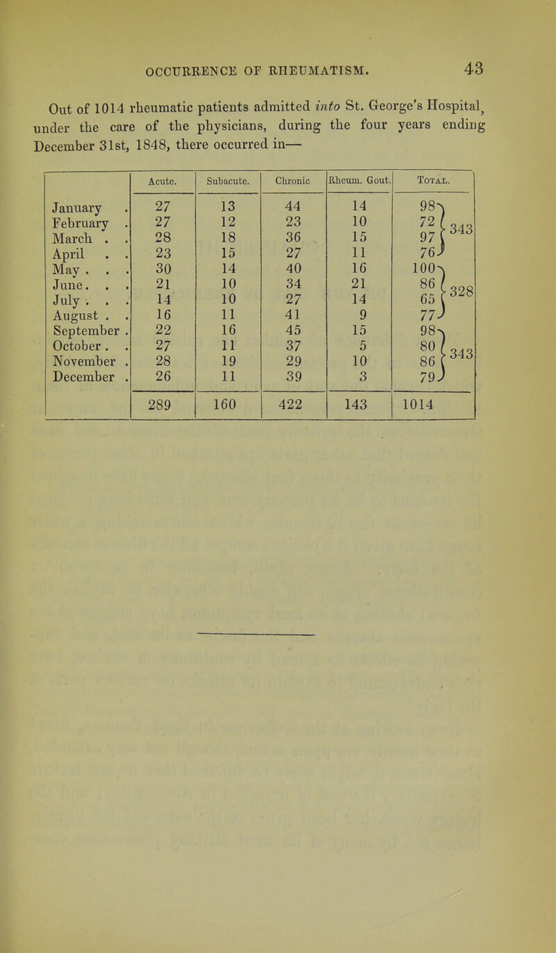 Out of 1014 rheumatic patients admitted into St. George's Hospital^ under the care of the physicians, during the four years ending December 31st, 1848, there occurred in— January February March April May . June. July . August September October . November December Acute. 27 27 28 23 30 21 14 16 22 27 28 26 289 Subacute. 13 12 18 15 14 10 10 11 16 11 19 11 160 Chronic 44 23 36 27 40 34 27 41 45 37 29 39 422 Rheum. Gout. 14 10 15 11 16 21 14 9 15 5 10 3 143 TOTAI,. 98- 72 97 76. 100- 86 65 77. 98- 80 86 79. 1014